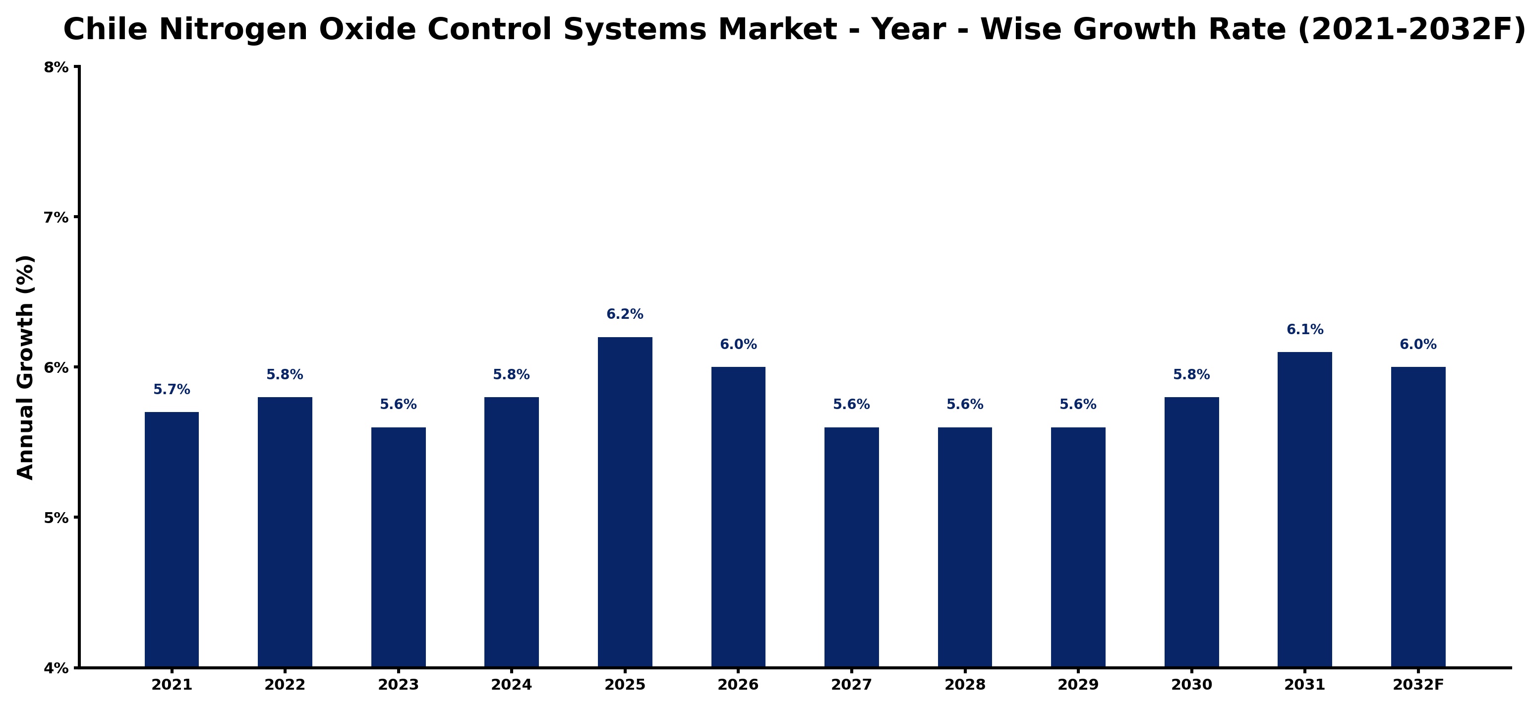 Chile Nitrogen Oxide Control Systems Market Year-wise Growth Rate and Key Drivers
