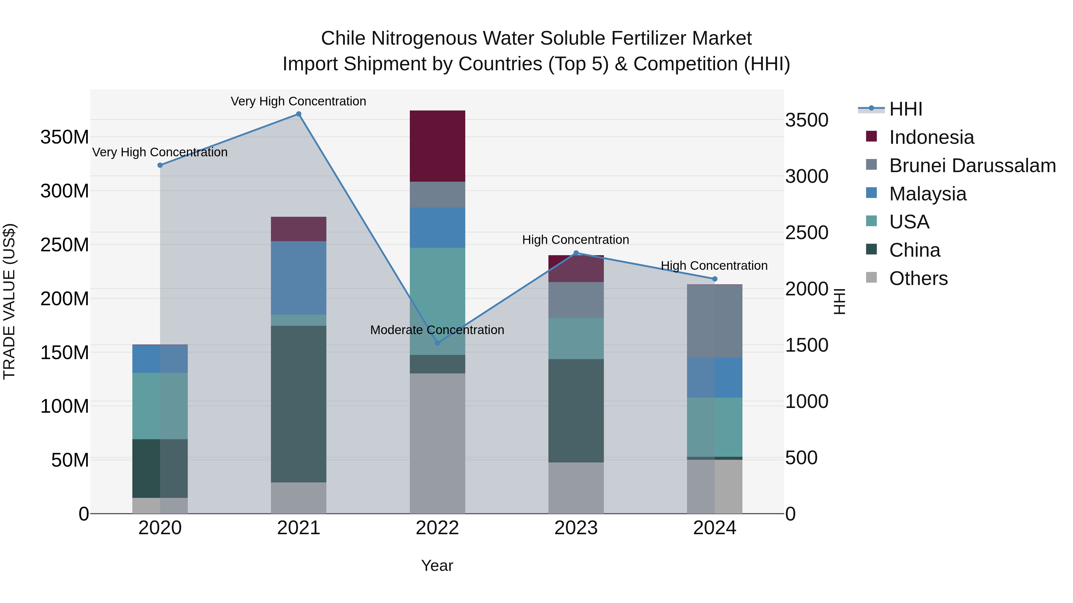 Chile Nitrogenous Water Soluble Fertilizer Market Top 5 Importing Countries and Market Competition (HHI) Analysis