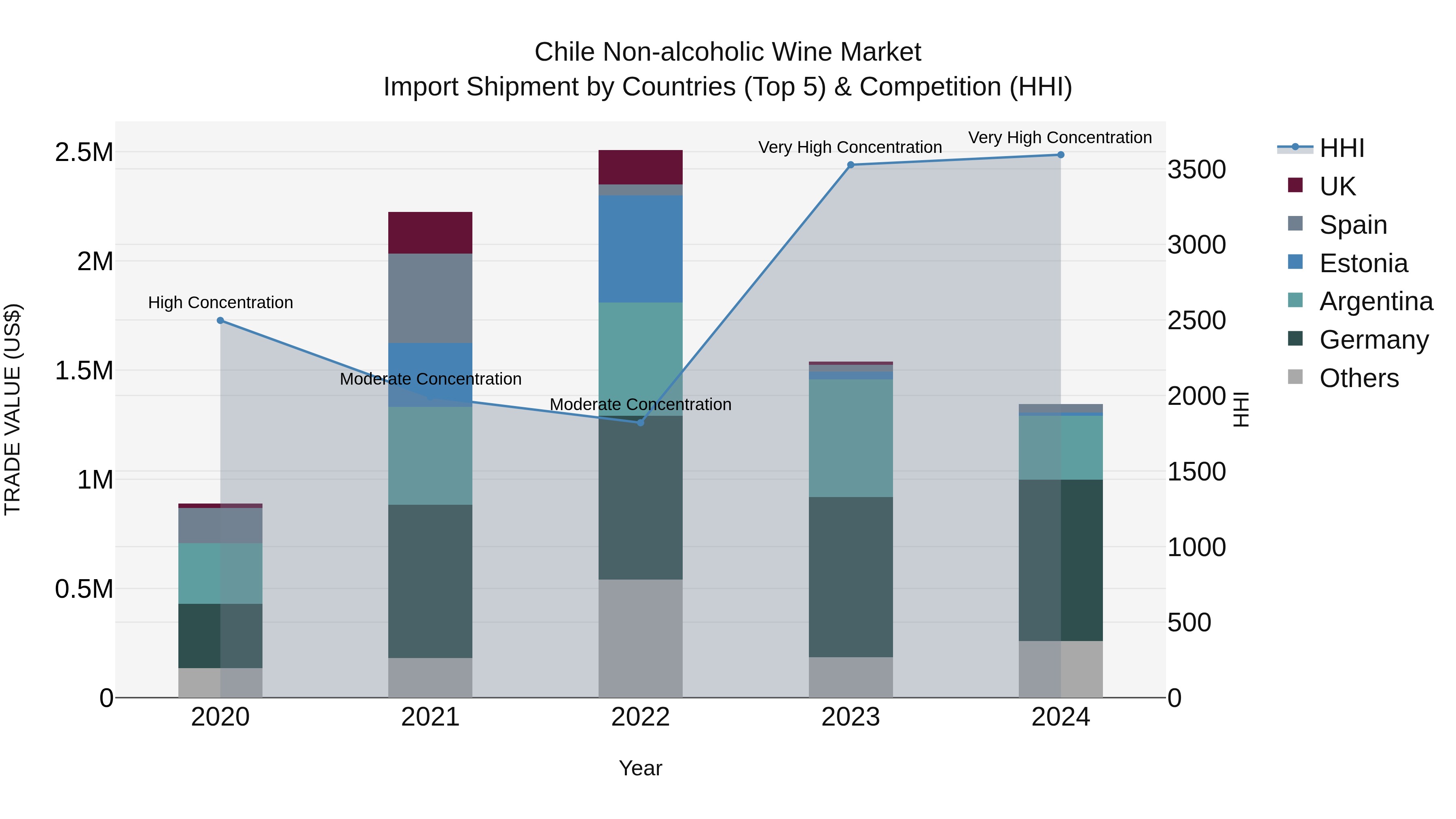 Chile Non-alcoholic Wine Market Top 5 Importing Countries and Market Competition (HHI) Analysis