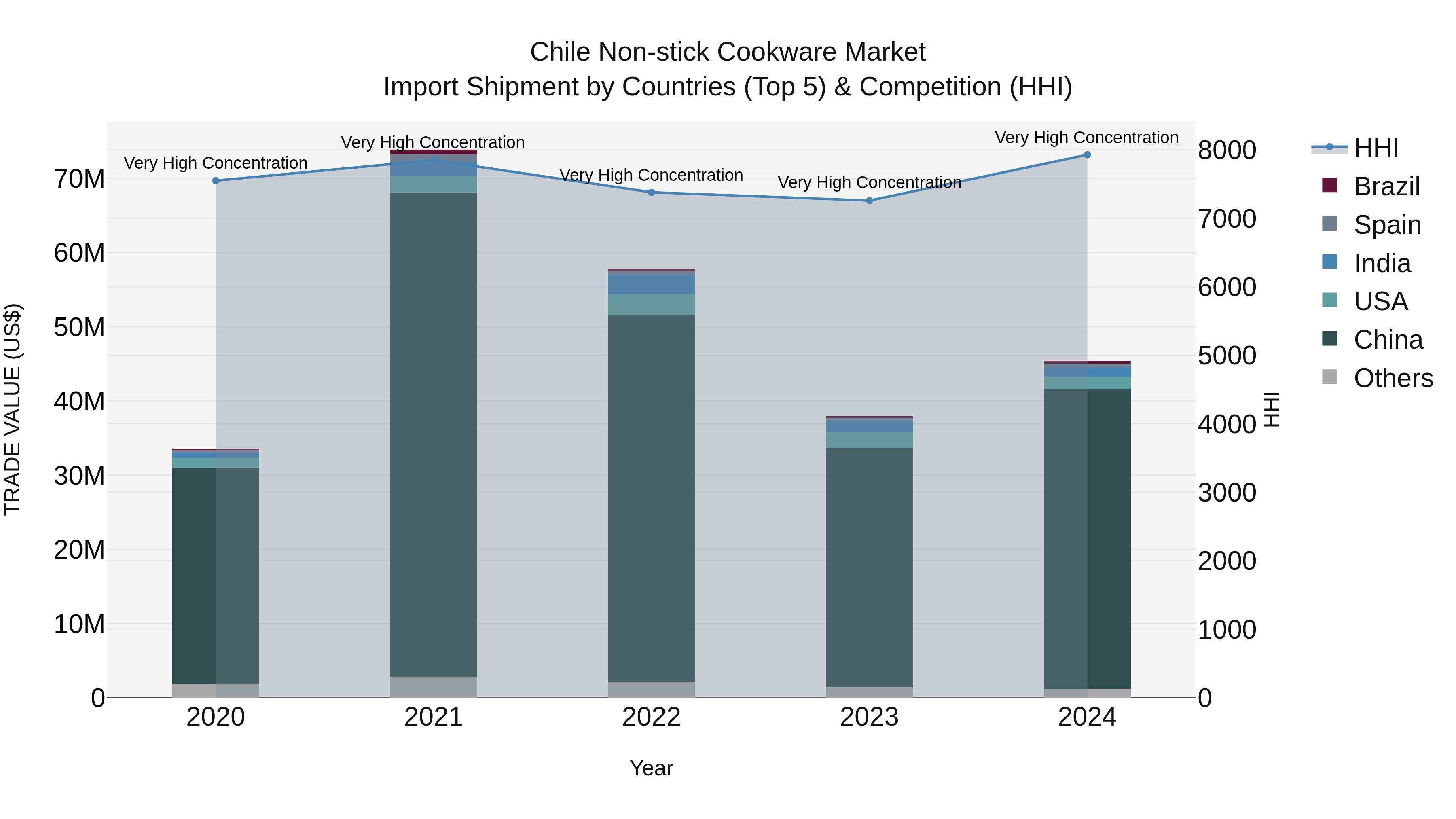 Chile Non-stick Cookware Market Top 5 Importing Countries and Market Competition (HHI) Analysis