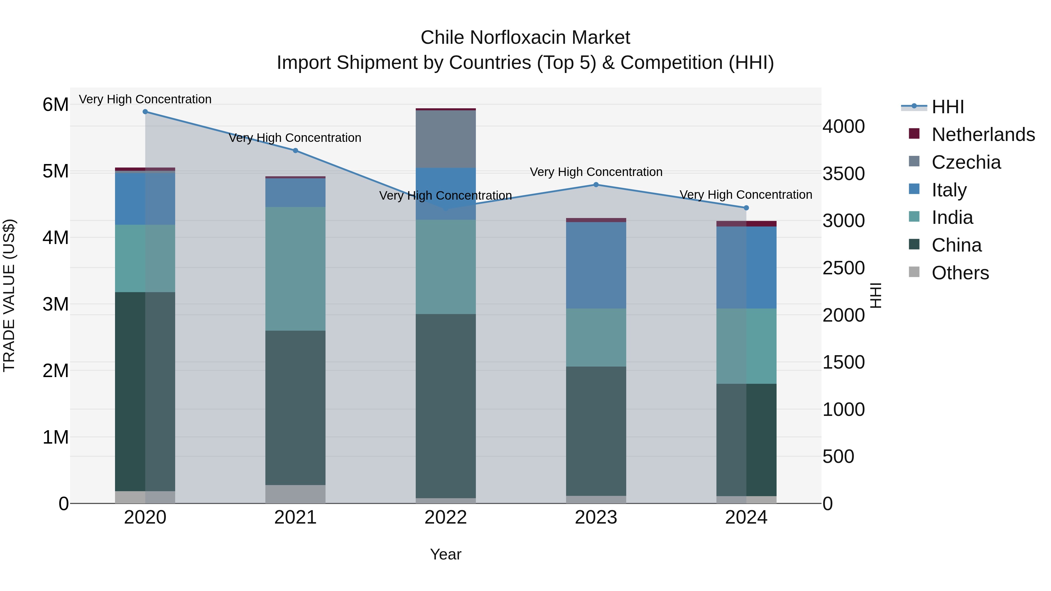 Chile Norfloxacin Market Top 5 Importing Countries and Market Competition (HHI) Analysis