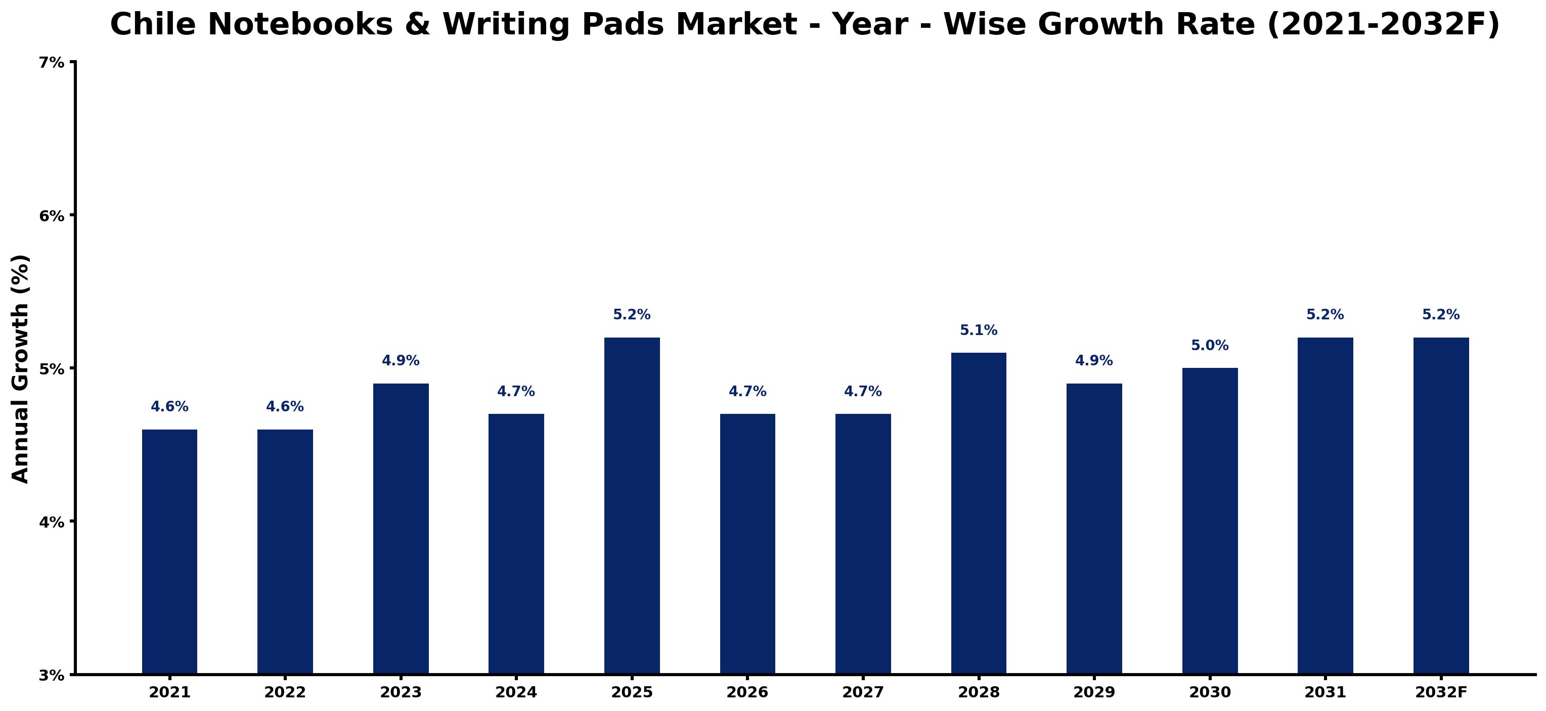 Chile Notebooks & Writing Pads Market Year-wise Growth Rate and Key Drivers