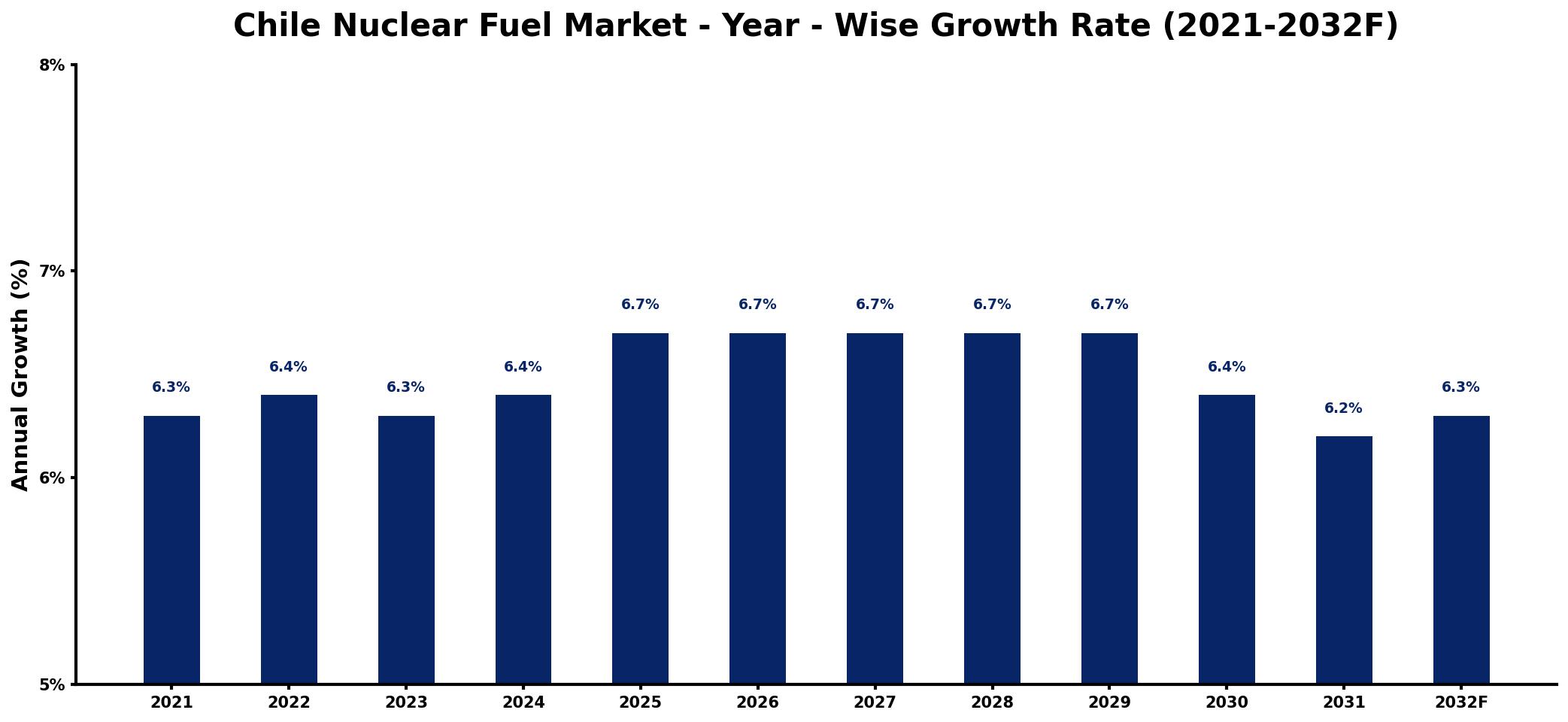 Chile Nuclear Fuel Market Year-wise Growth Rate and Key Drivers