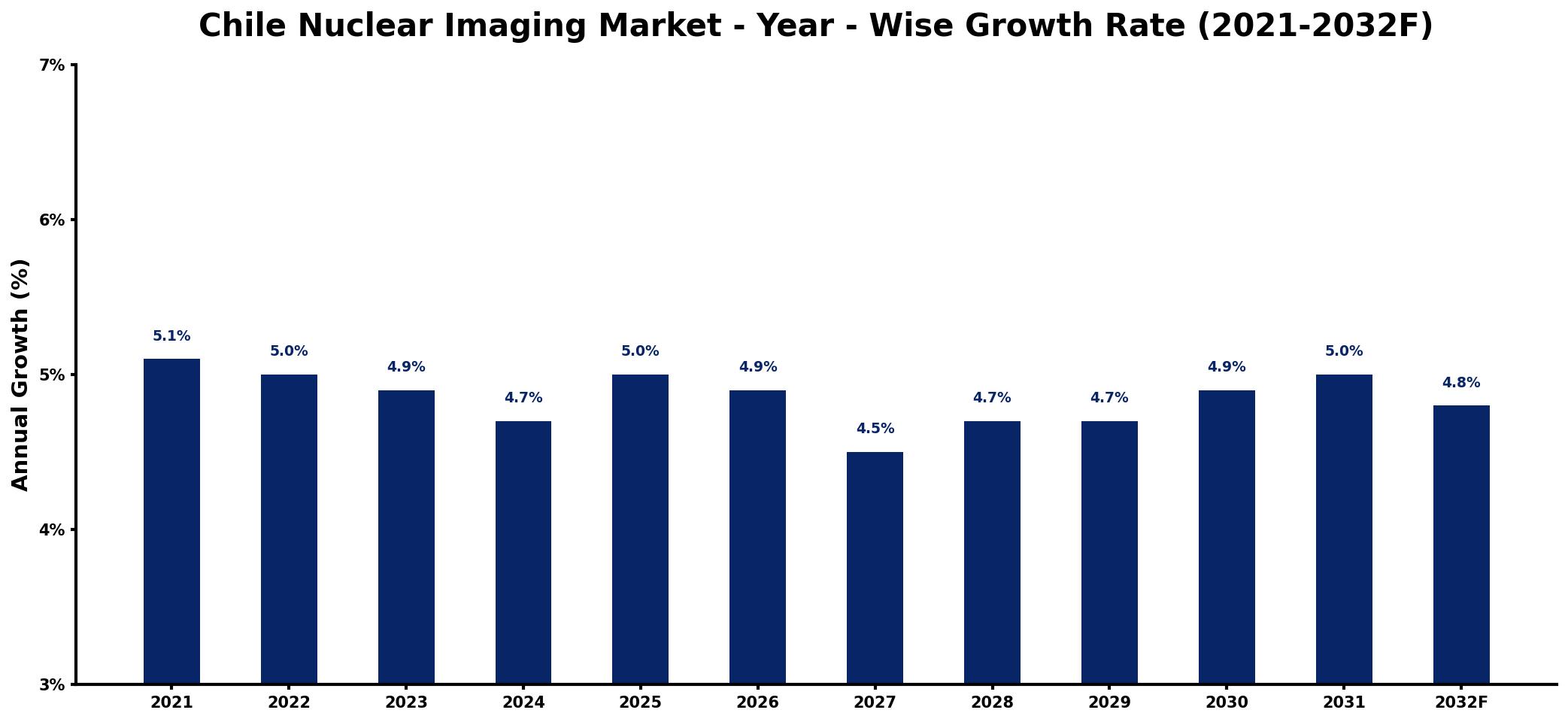 Chile Nuclear Imaging Market Year-wise Growth Rate and Key Drivers