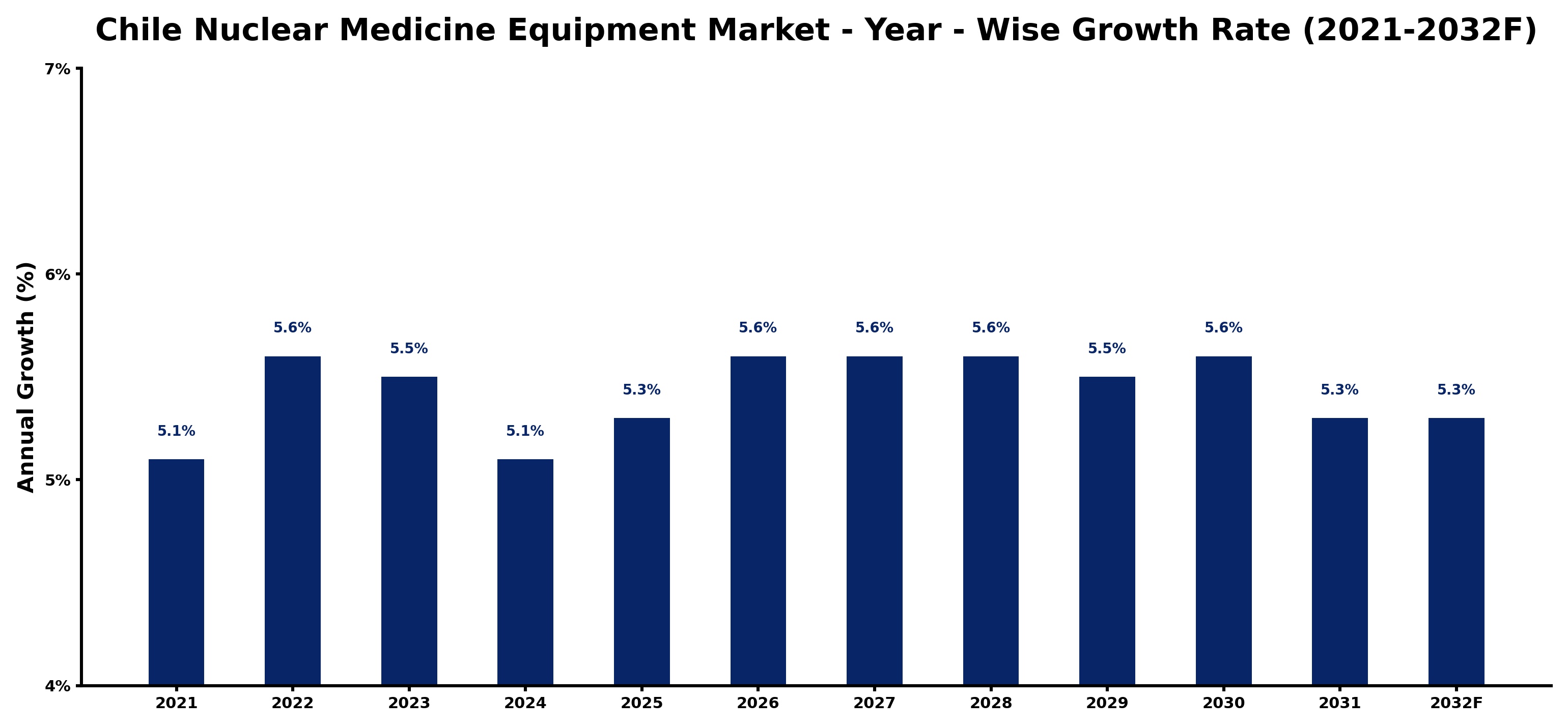 Chile Nuclear Medicine Equipment Market Year-wise Growth Rate and Key Drivers