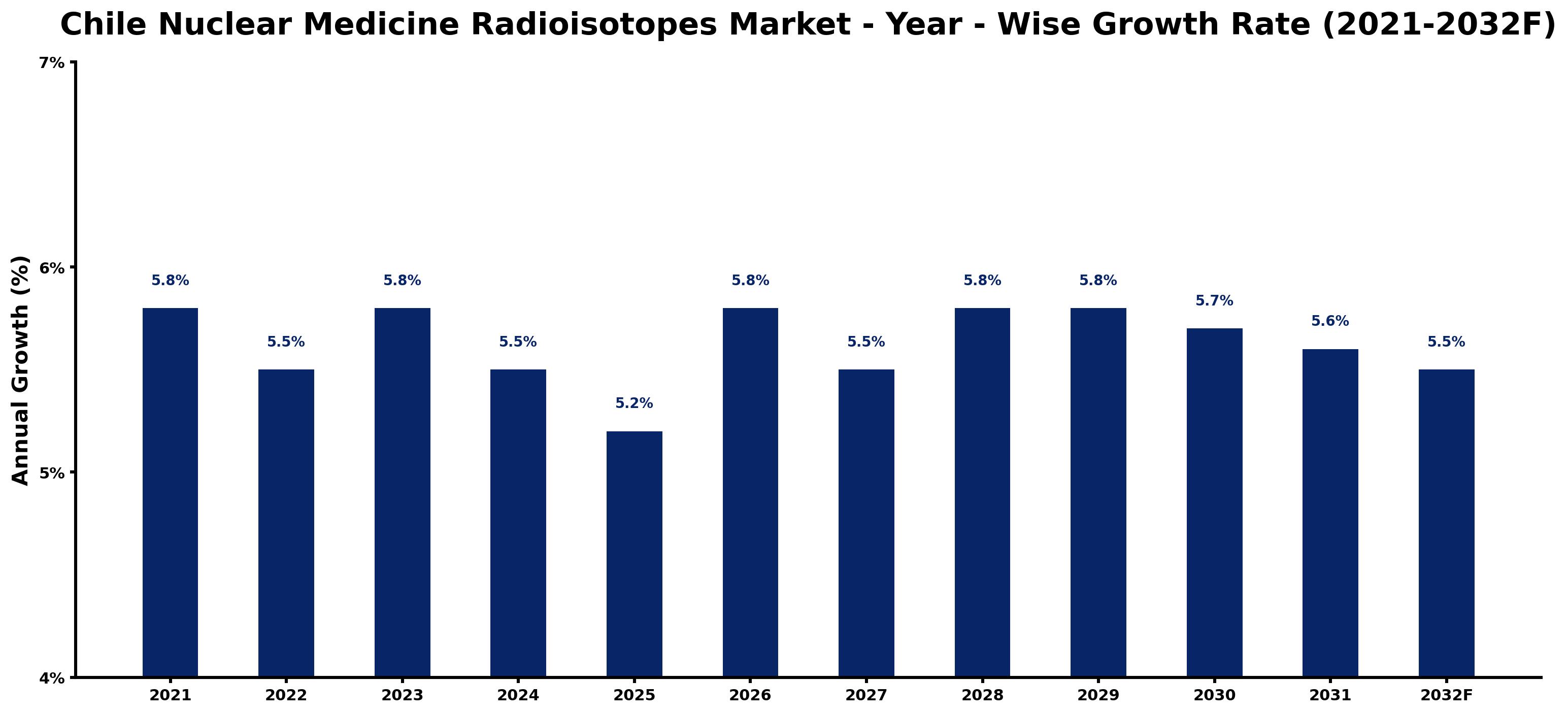 Chile Nuclear Medicine Radioisotopes Market Year-wise Growth Rate and Key Drivers