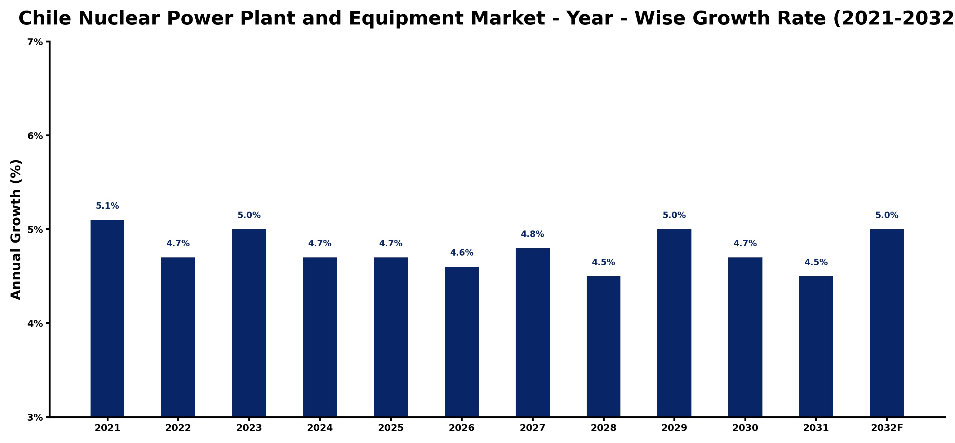 Chile Nuclear Power Plant and Equipment Market Year-wise Growth Rate and Key Drivers