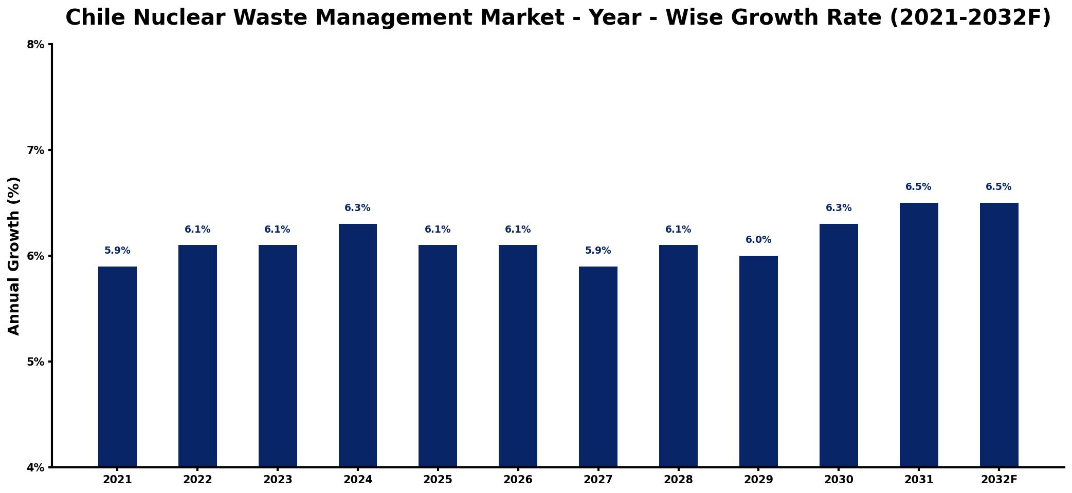 Chile Nuclear Waste Management Market Year-wise Growth Rate and Key Drivers