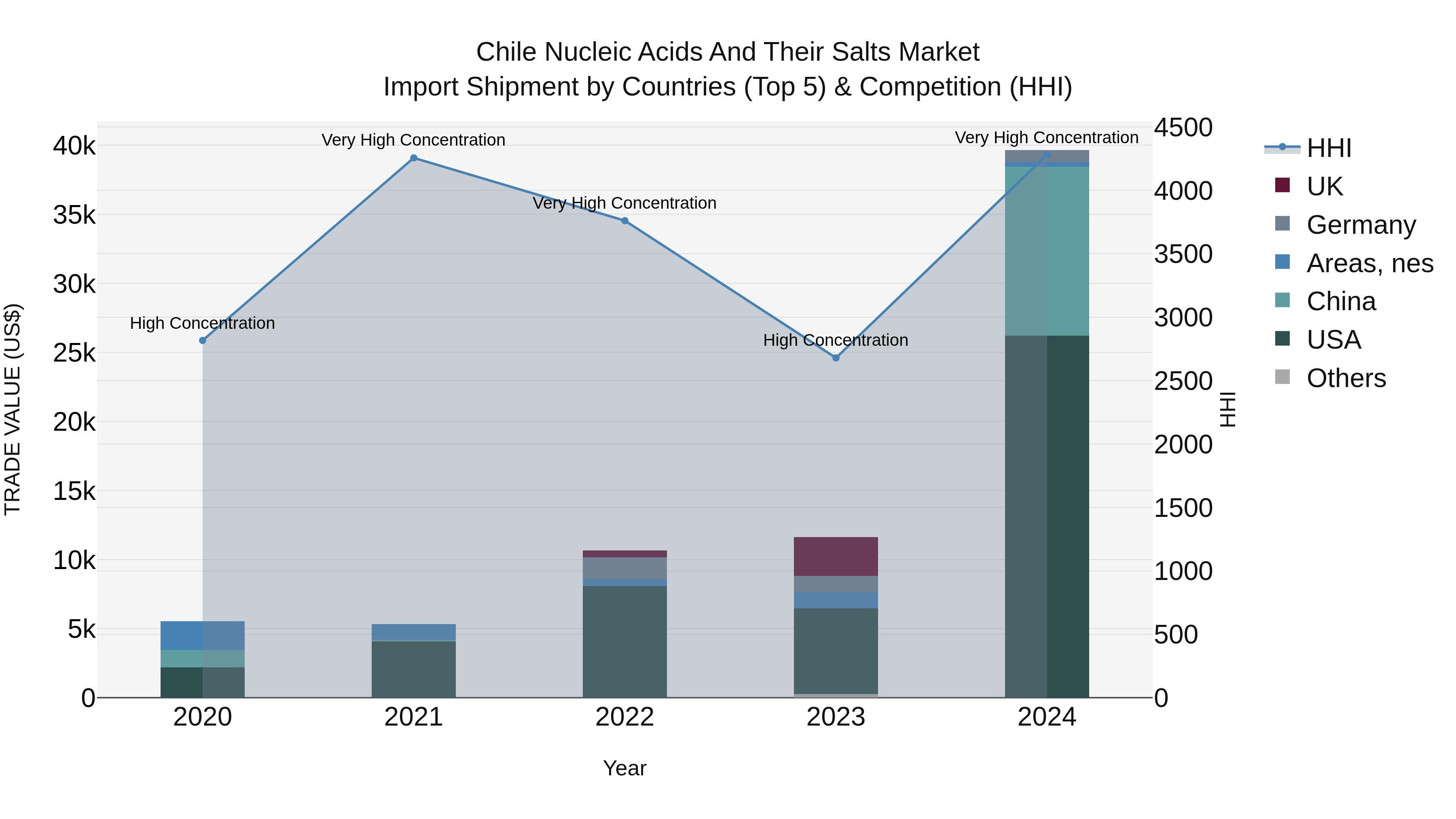 Chile Nucleic Acids and Their Salts Market Top 5 Importing Countries and Market Competition (HHI) Analysis