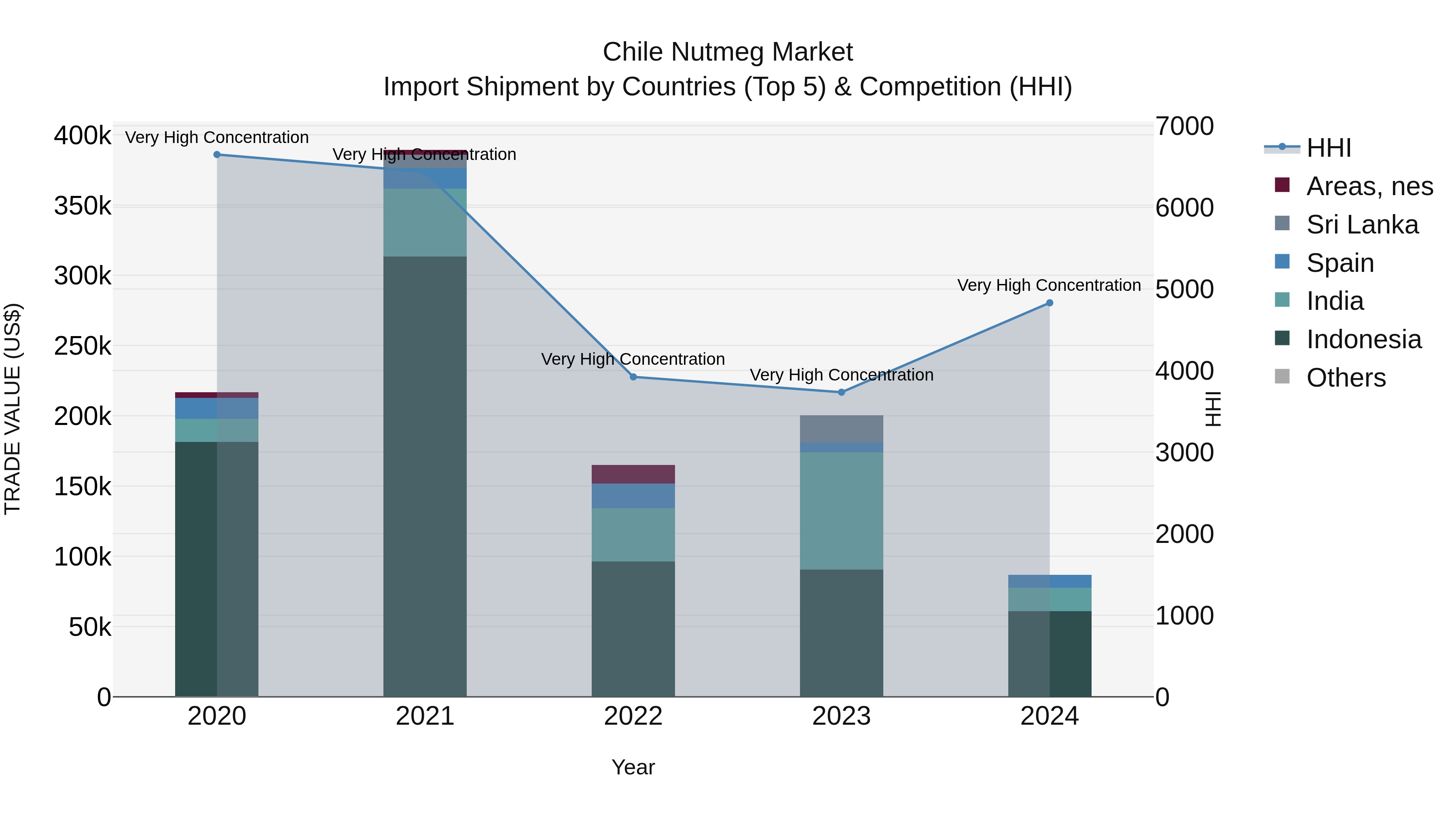 Chile Nutmeg Market Top 5 Importing Countries and Market Competition (HHI) Analysis