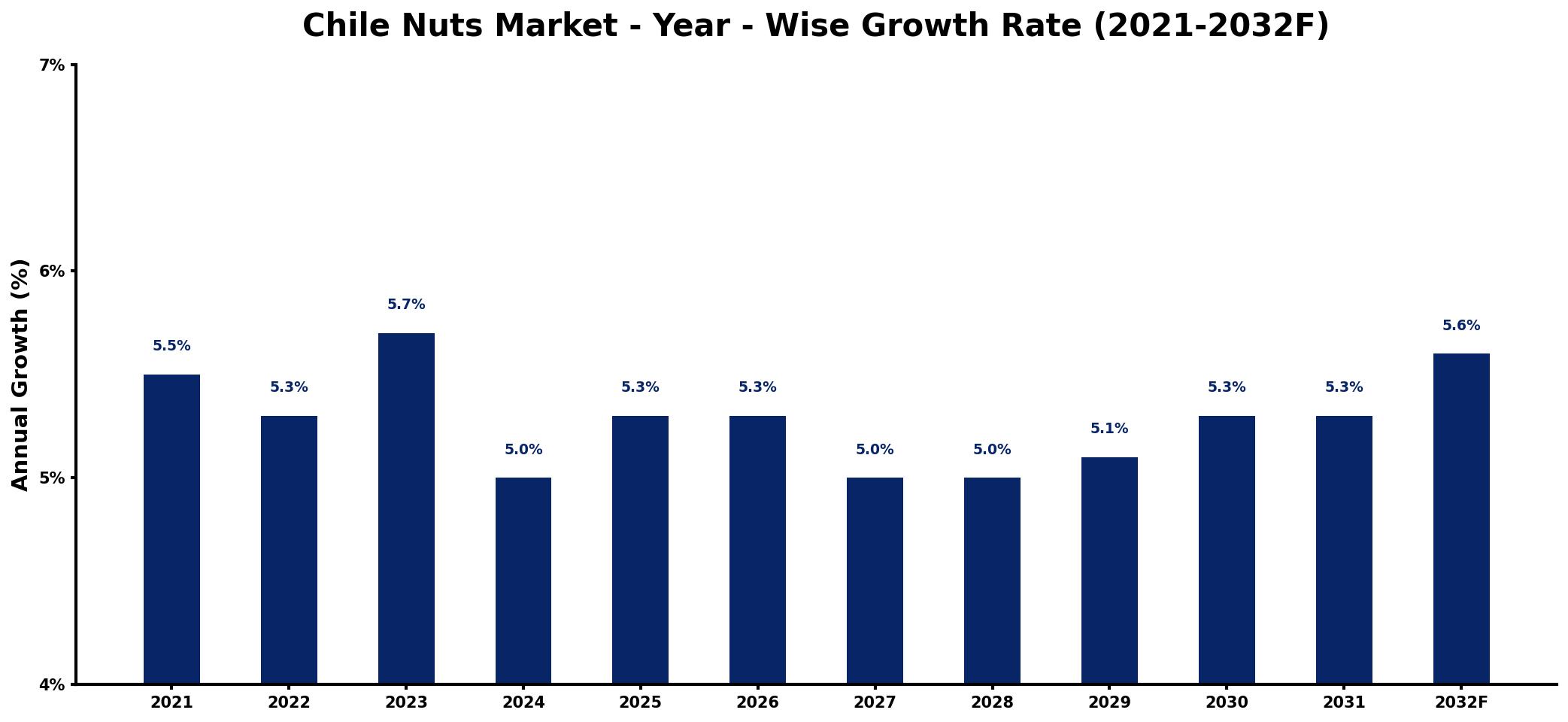 Chile Nuts Market Year-wise Growth Rate and Key Drivers