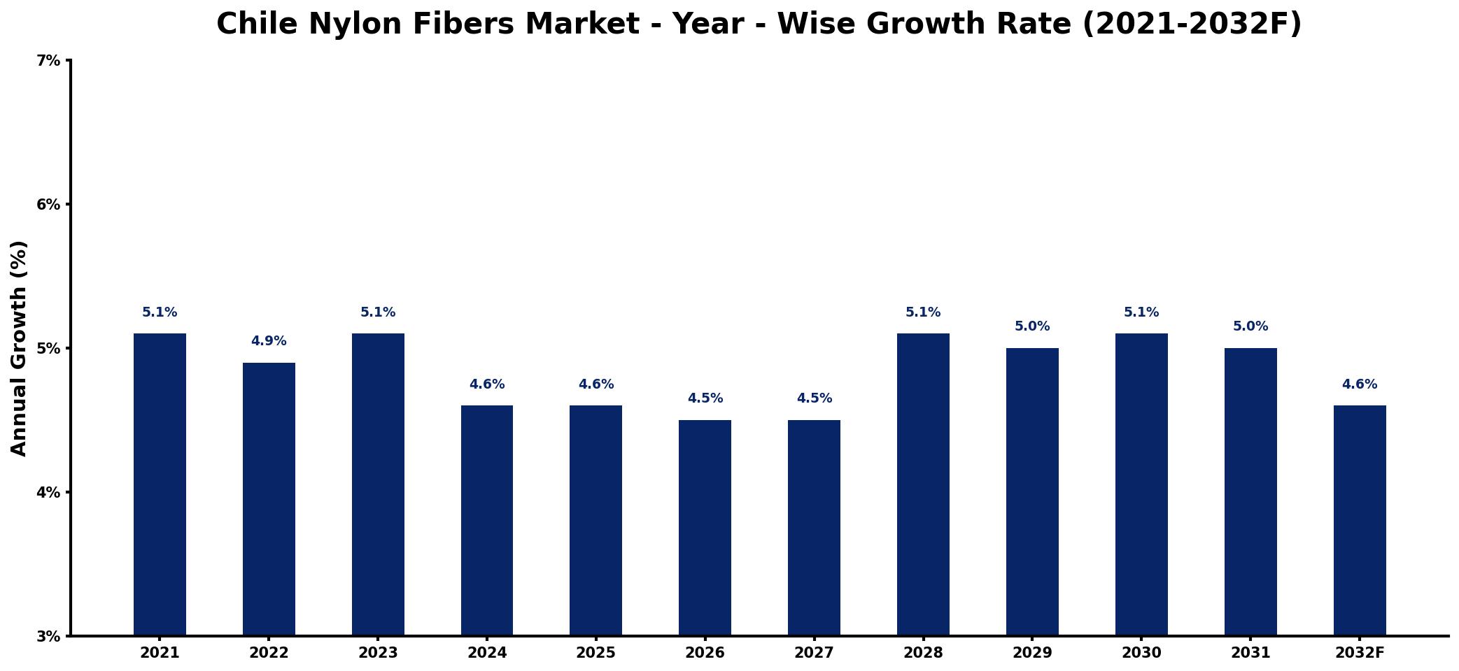 Chile Nylon Fibers Market Year-wise Growth Rate and Key Drivers