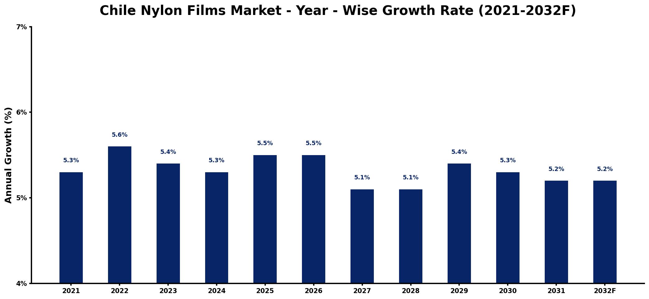 Chile Nylon Films Market Year-wise Growth Rate and Key Drivers