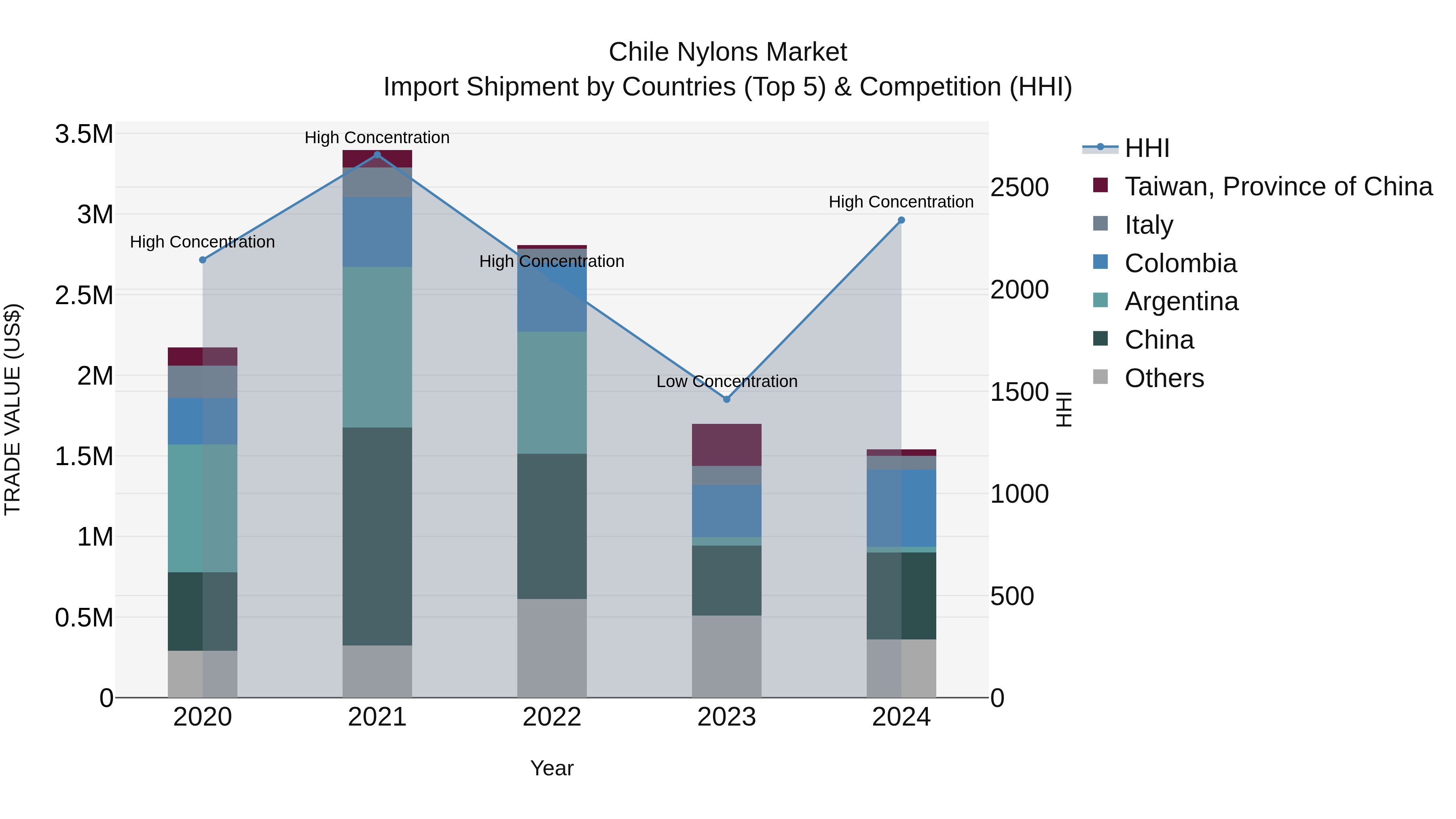 Chile Nylons Market Top 5 Importing Countries and Market Competition (HHI) Analysis
