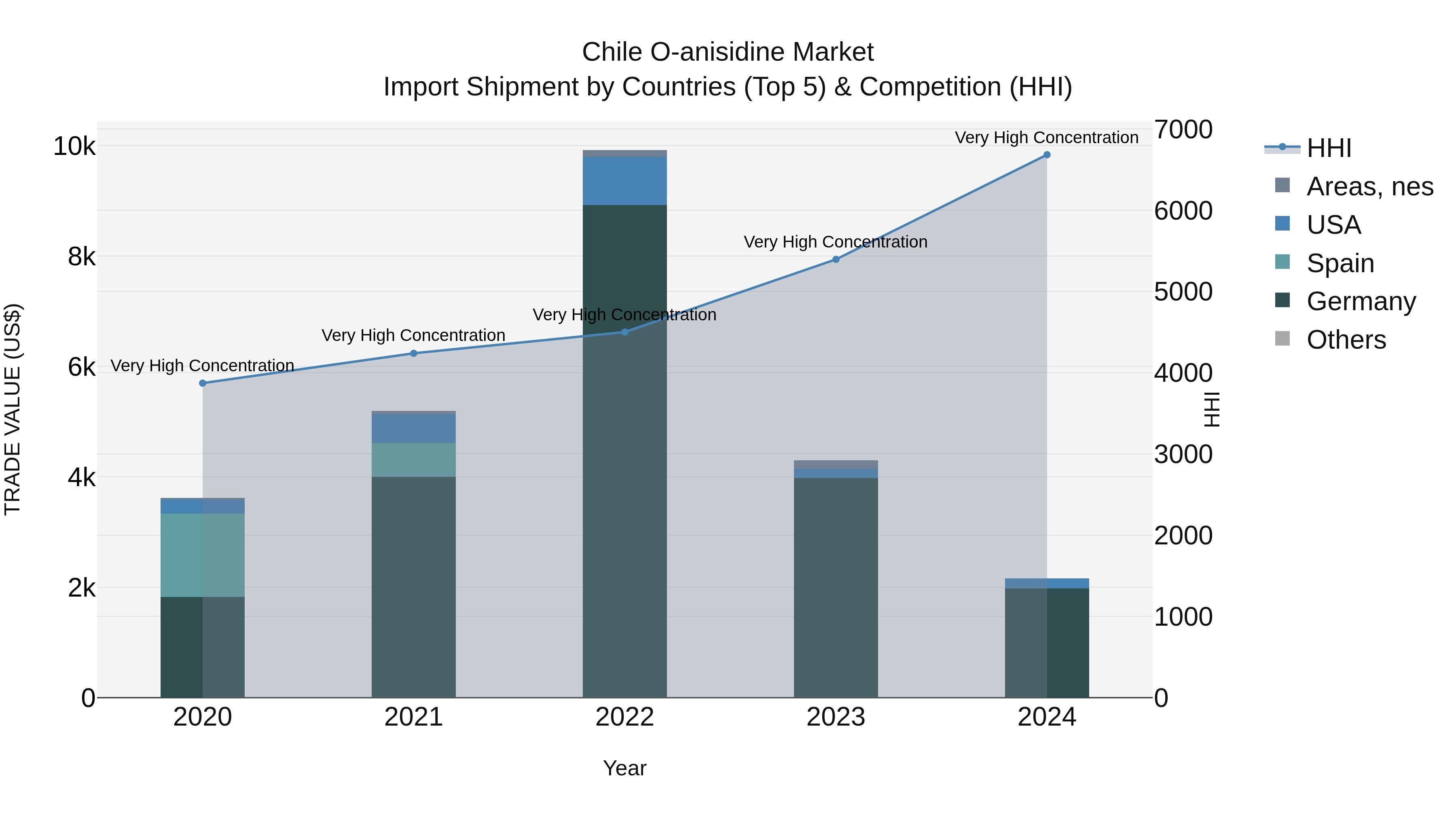 Chile O-anisidine Market Top 5 Importing Countries and Market Competition (HHI) Analysis