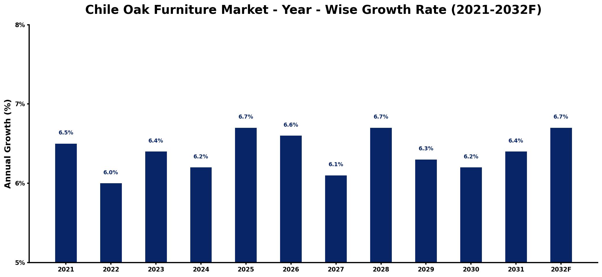 Chile Oak Furniture Market Year-wise Growth Rate and Key Drivers