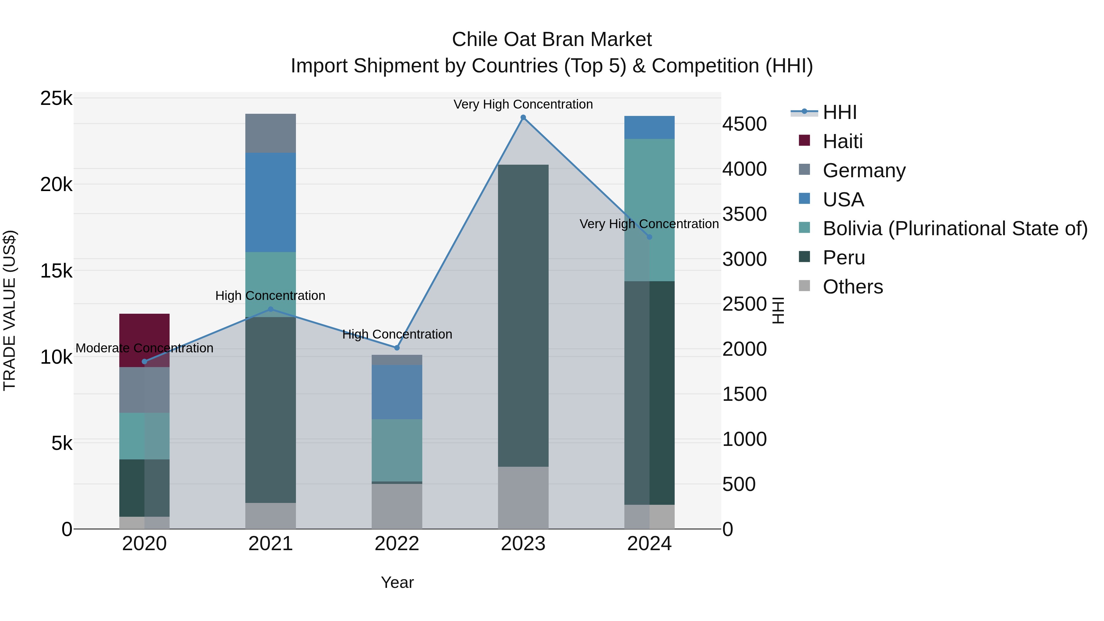 Chile Oat Bran Market Top 5 Importing Countries and Market Competition (HHI) Analysis