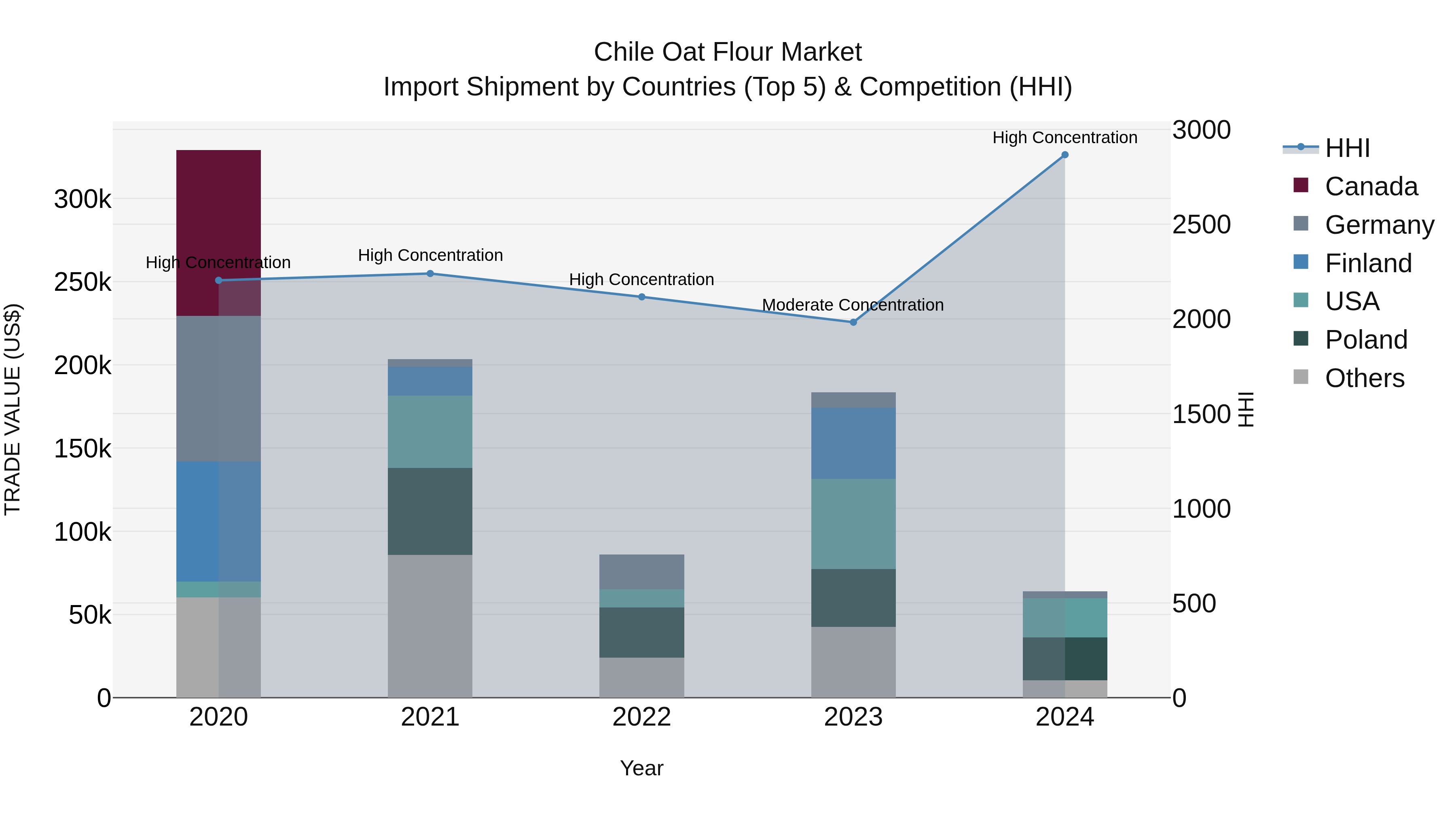 Chile Oat Flour Market Top 5 Importing Countries and Market Competition (HHI) Analysis