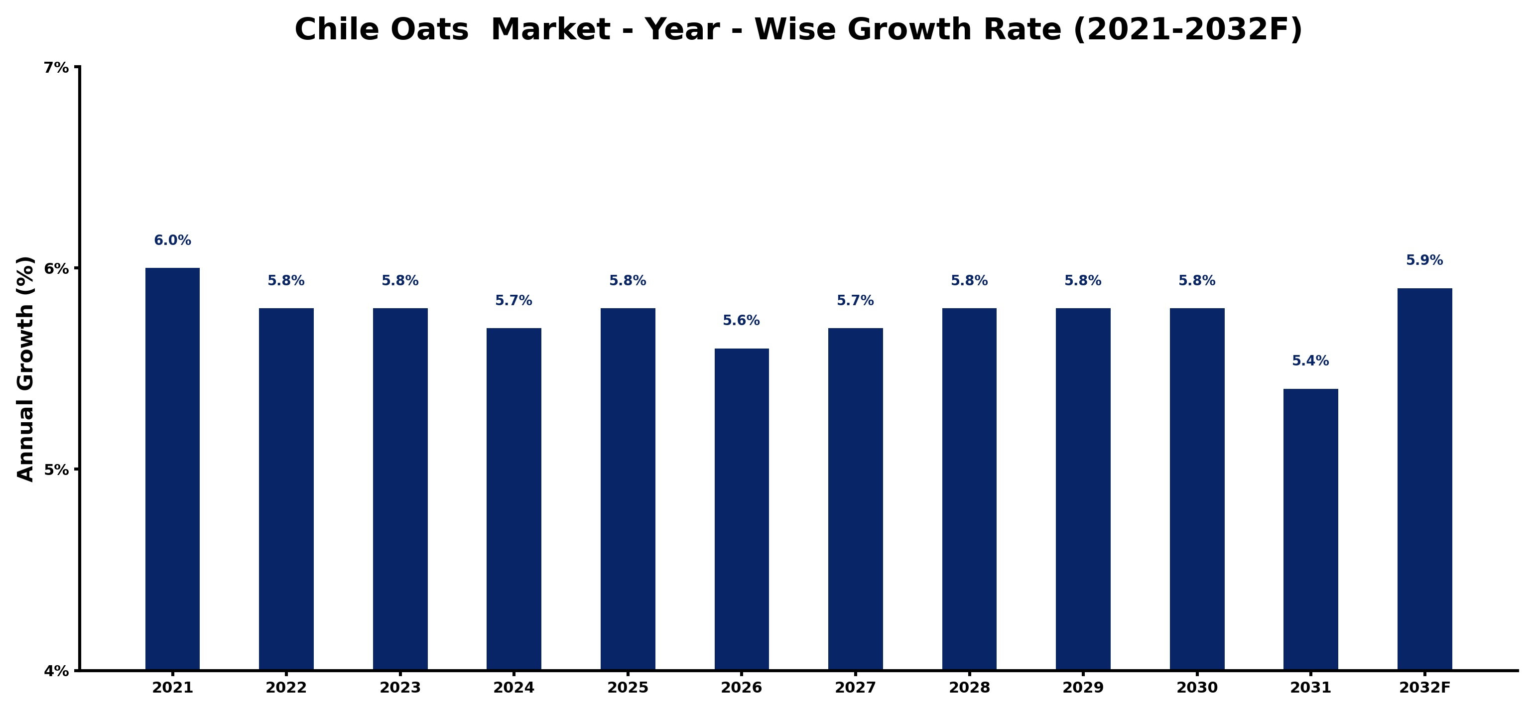 Chile Oats Market Year-wise Growth Rate and Key Drivers