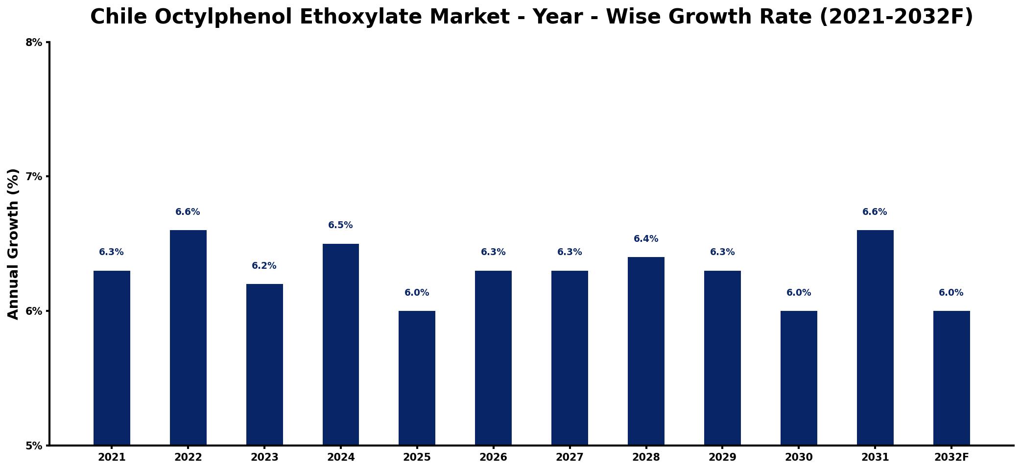 Chile Octylphenol Ethoxylate Market Year-wise Growth Rate and Key Drivers
