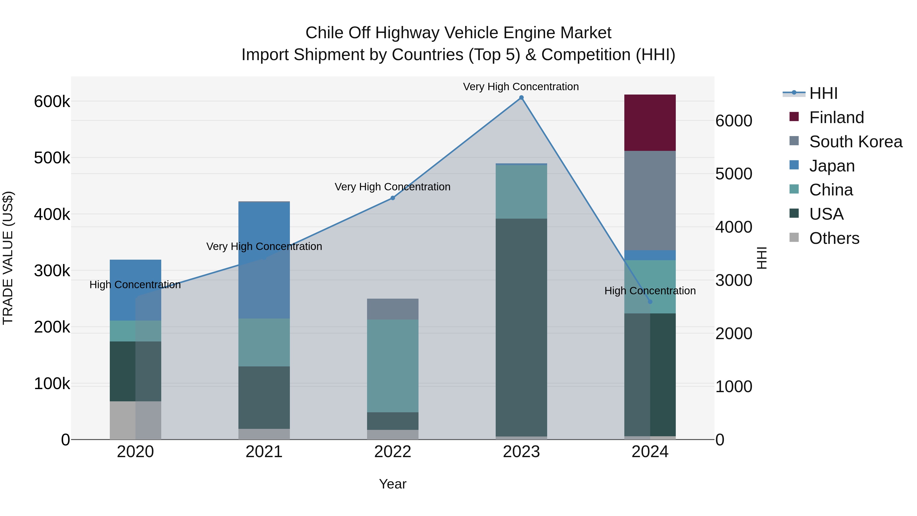 Chile Off Highway Vehicle Engine Market Top 5 Importing Countries and Market Competition (HHI) Analysis