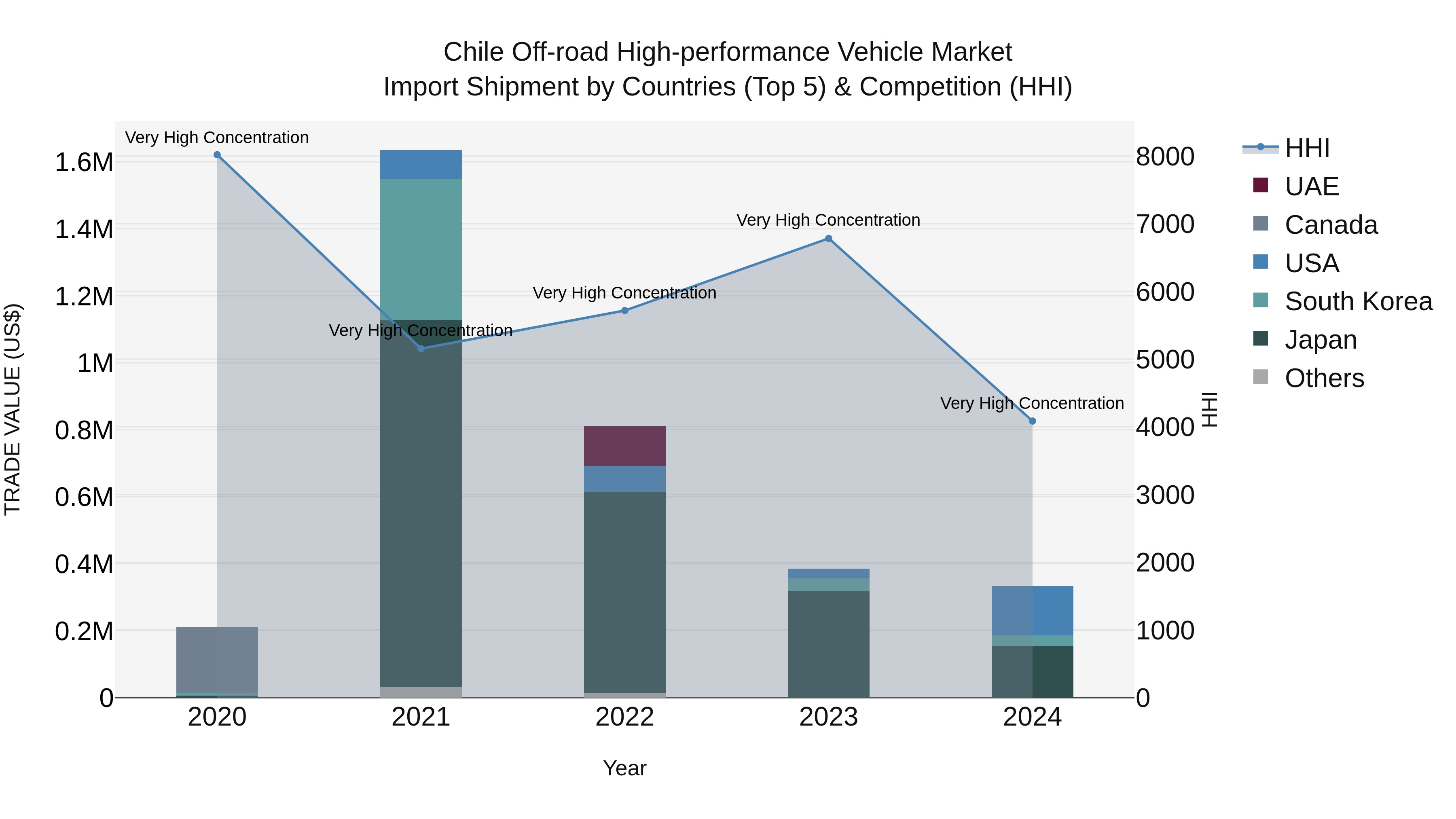 Chile Off-road High-performance Vehicle Market Top 5 Importing Countries and Market Competition (HHI) Analysis