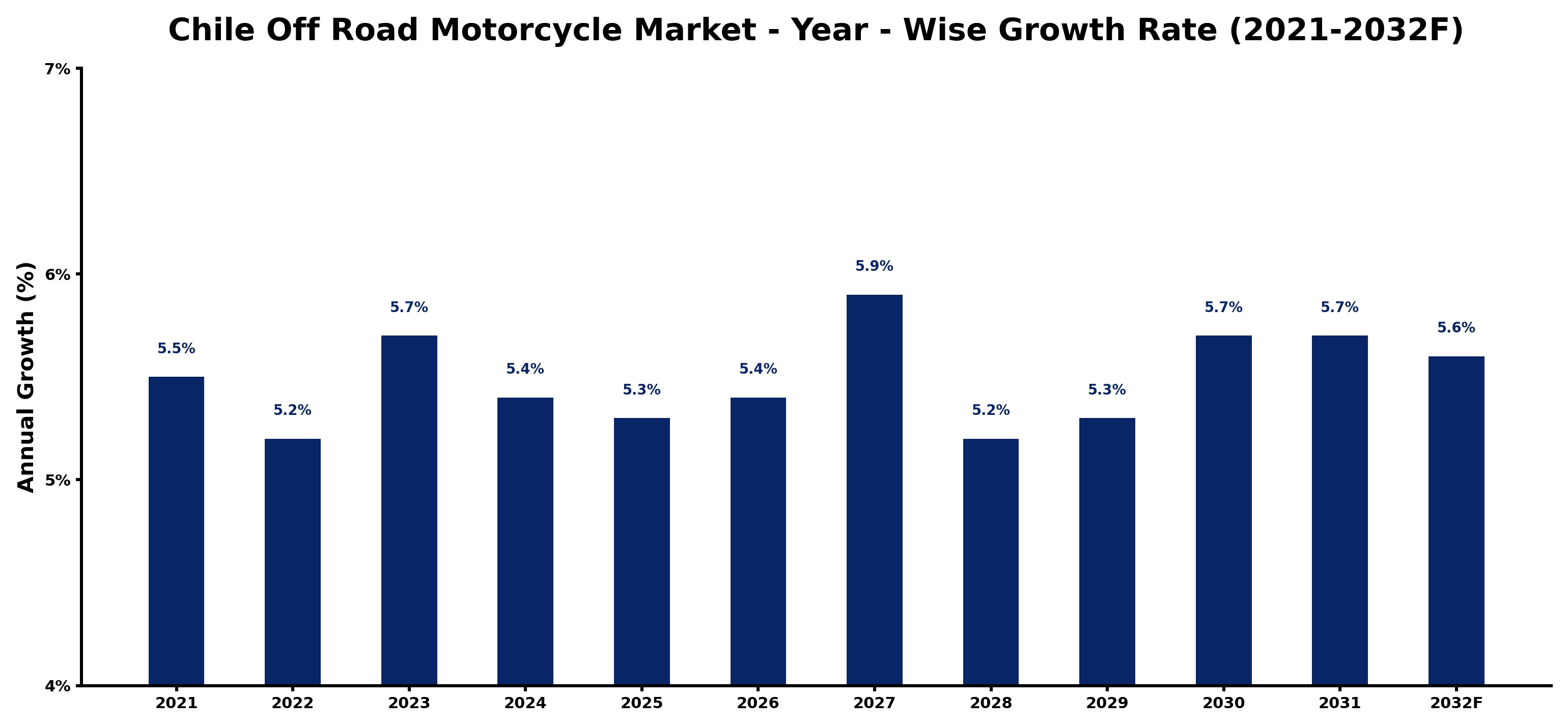 Chile Off Road Motorcycle Market Year-wise Growth Rate and Key Drivers
