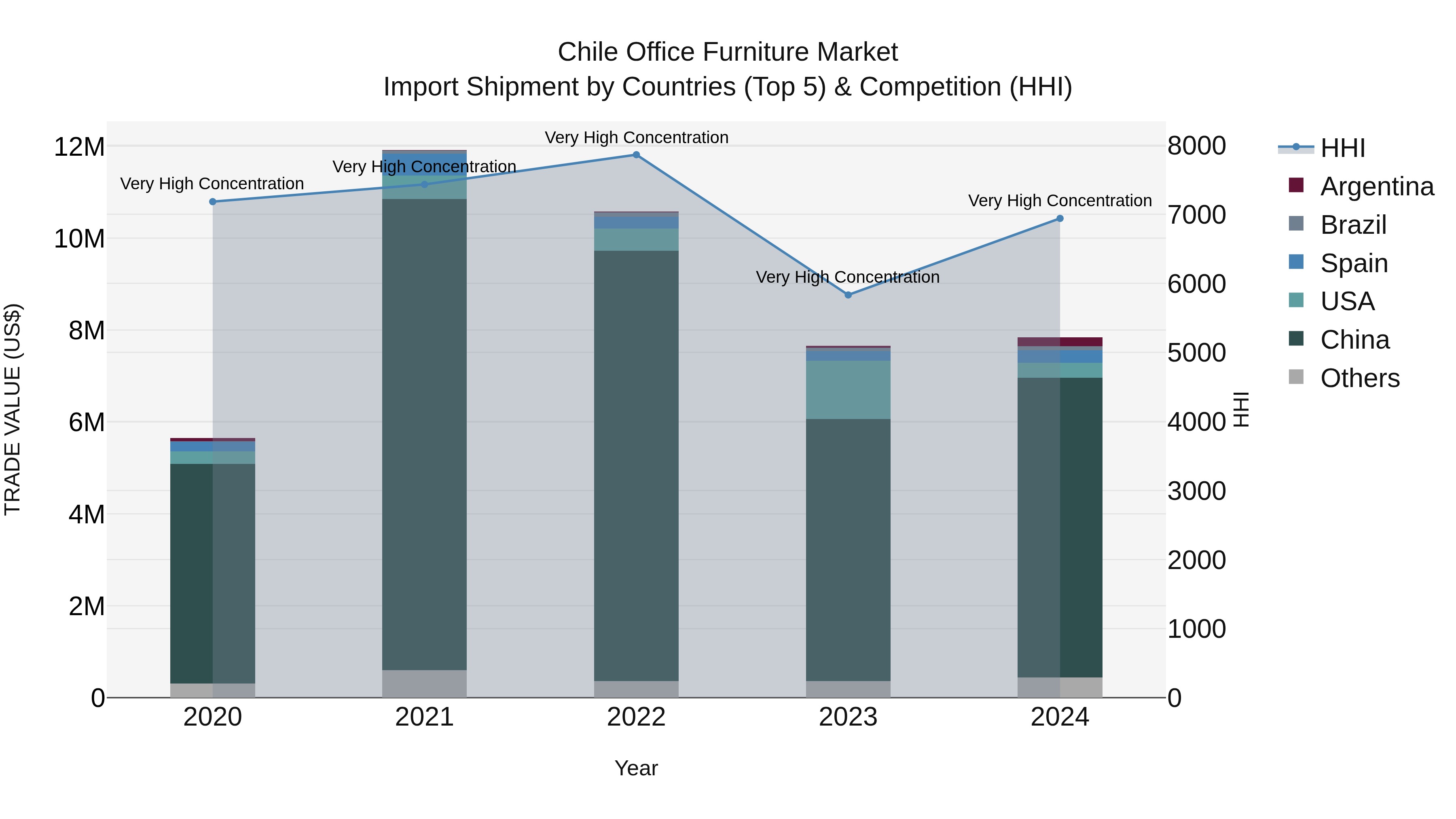 Chile Office Furniture Market Top 5 Importing Countries and Market Competition (HHI) Analysis