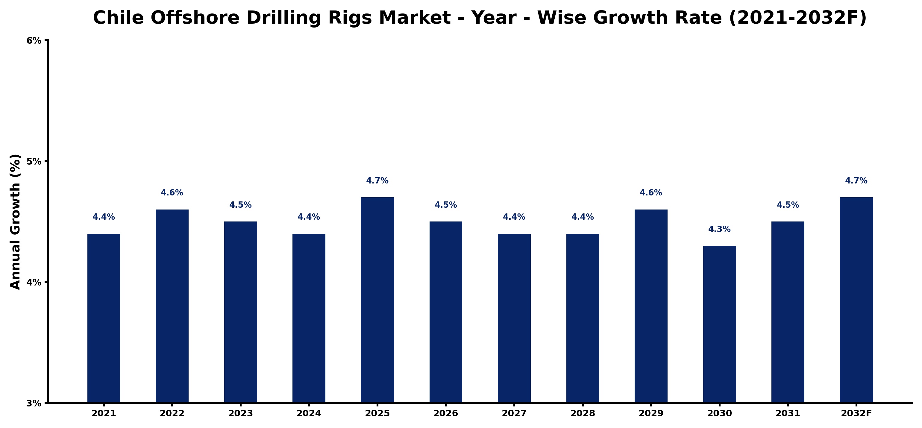 Chile Offshore Drilling Rigs Market Year-wise Growth Rate and Key Drivers