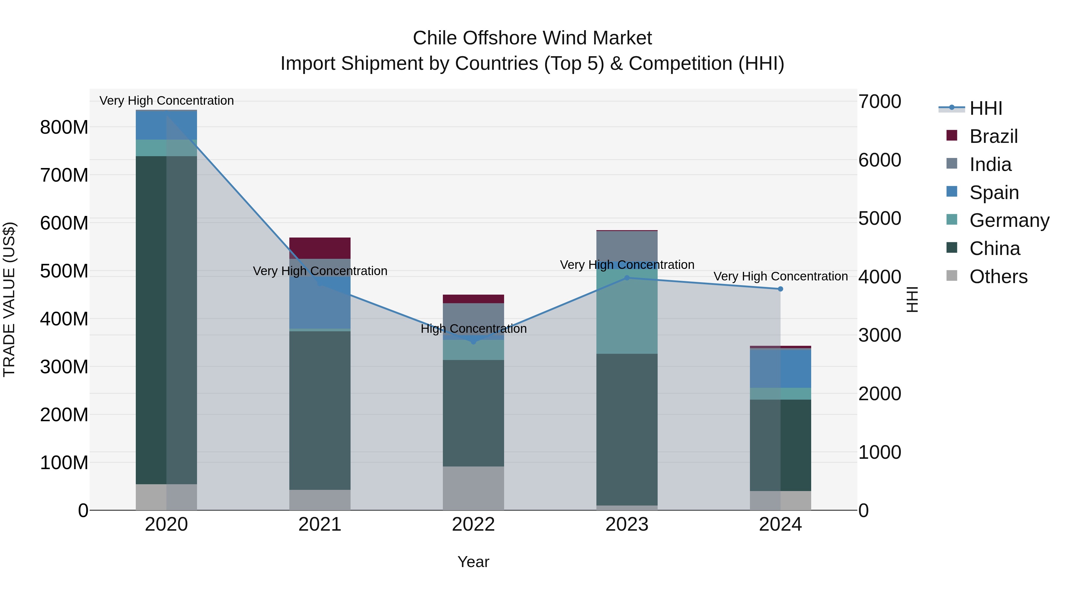 Chile Offshore Wind Market Top 5 Importing Countries and Market Competition (HHI) Analysis