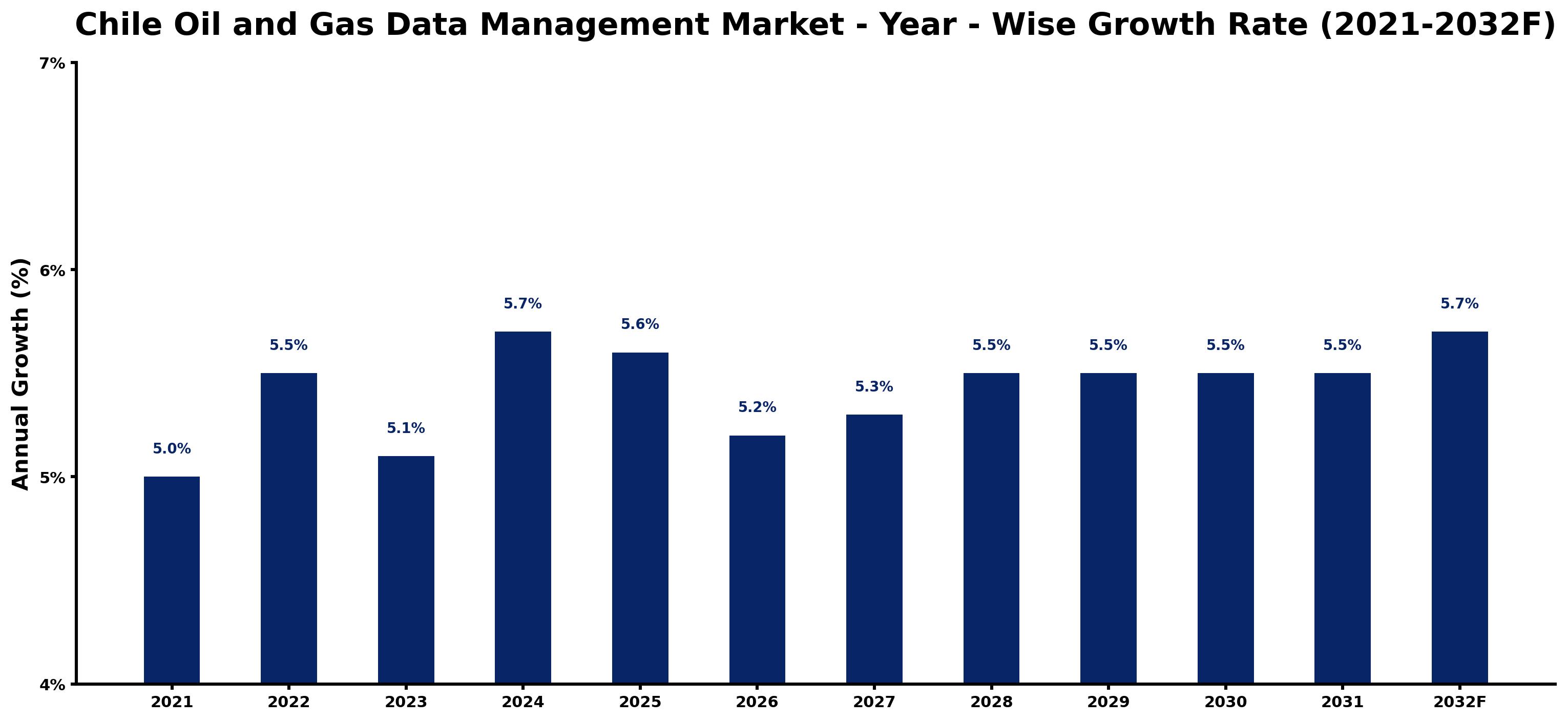 Chile Oil and Gas Data Management Market Year-wise Growth Rate and Key Drivers