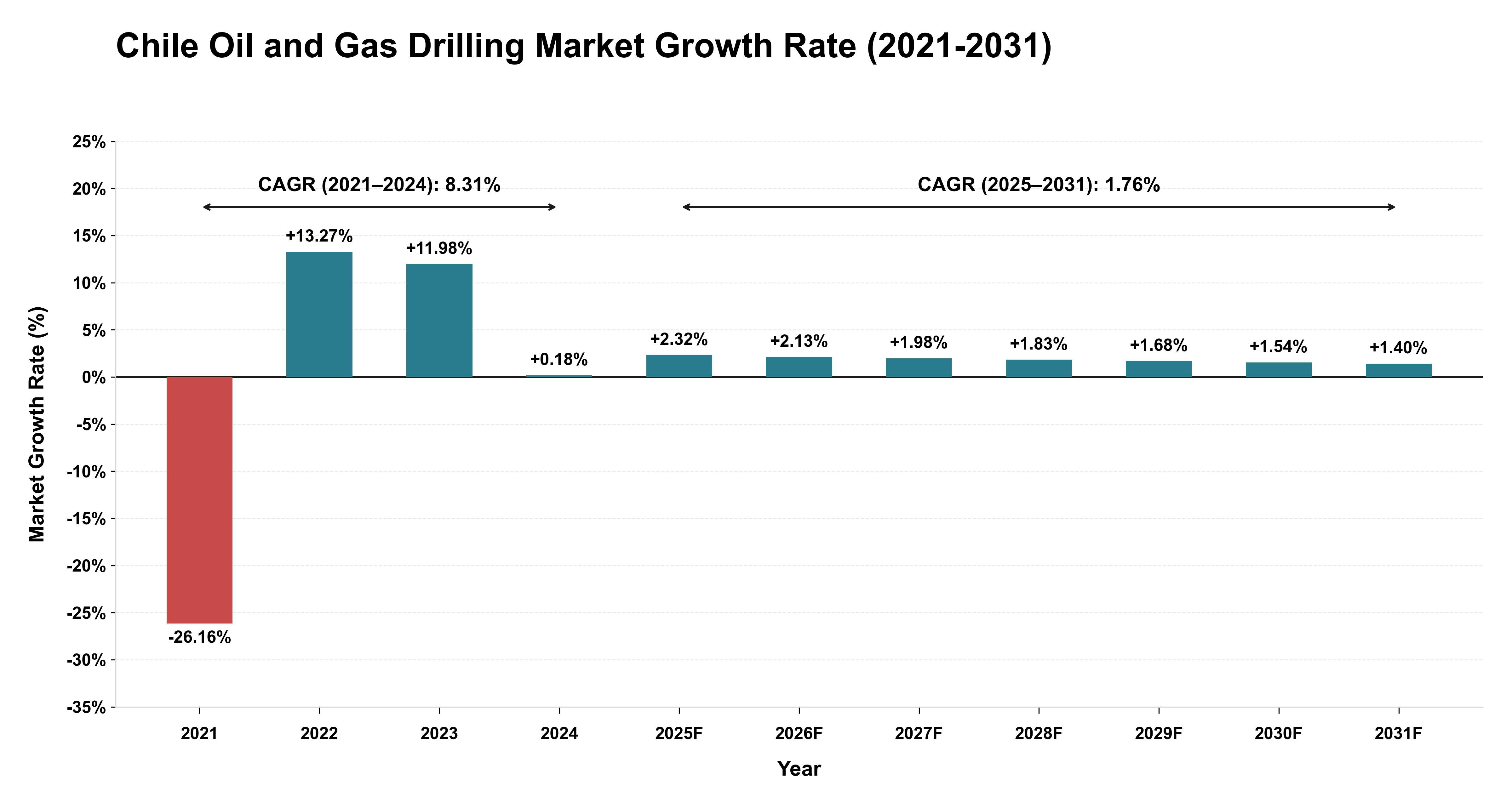 Chile Oil and Gas Drilling Market Growth Rate Analysis (2021-2031)