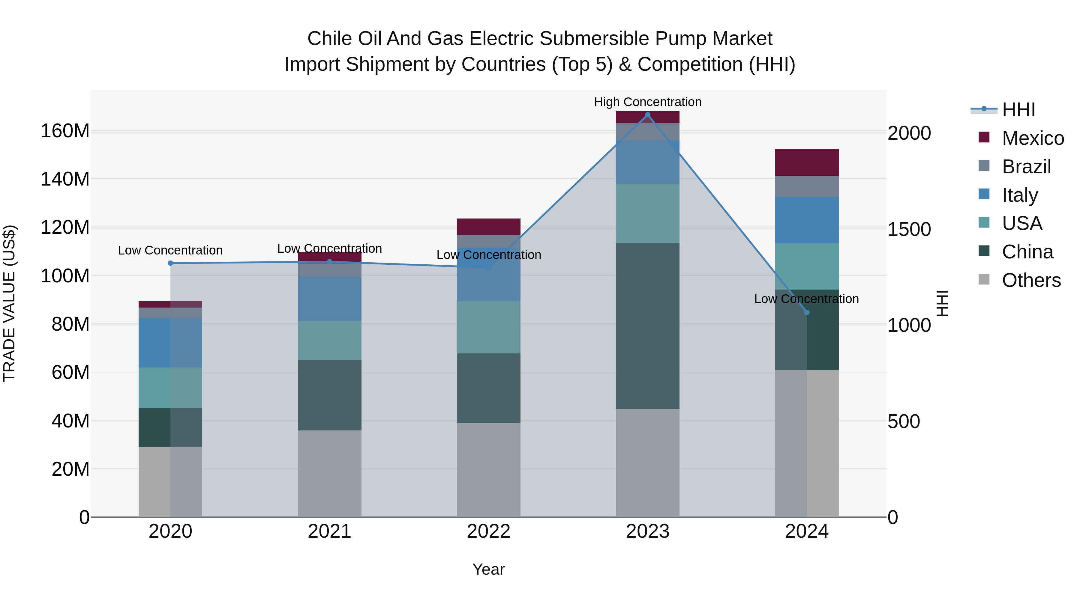 Chile Oil and Gas Electric Submersible Pump Market Top 5 Importing Countries and Market Competition (HHI) Analysis