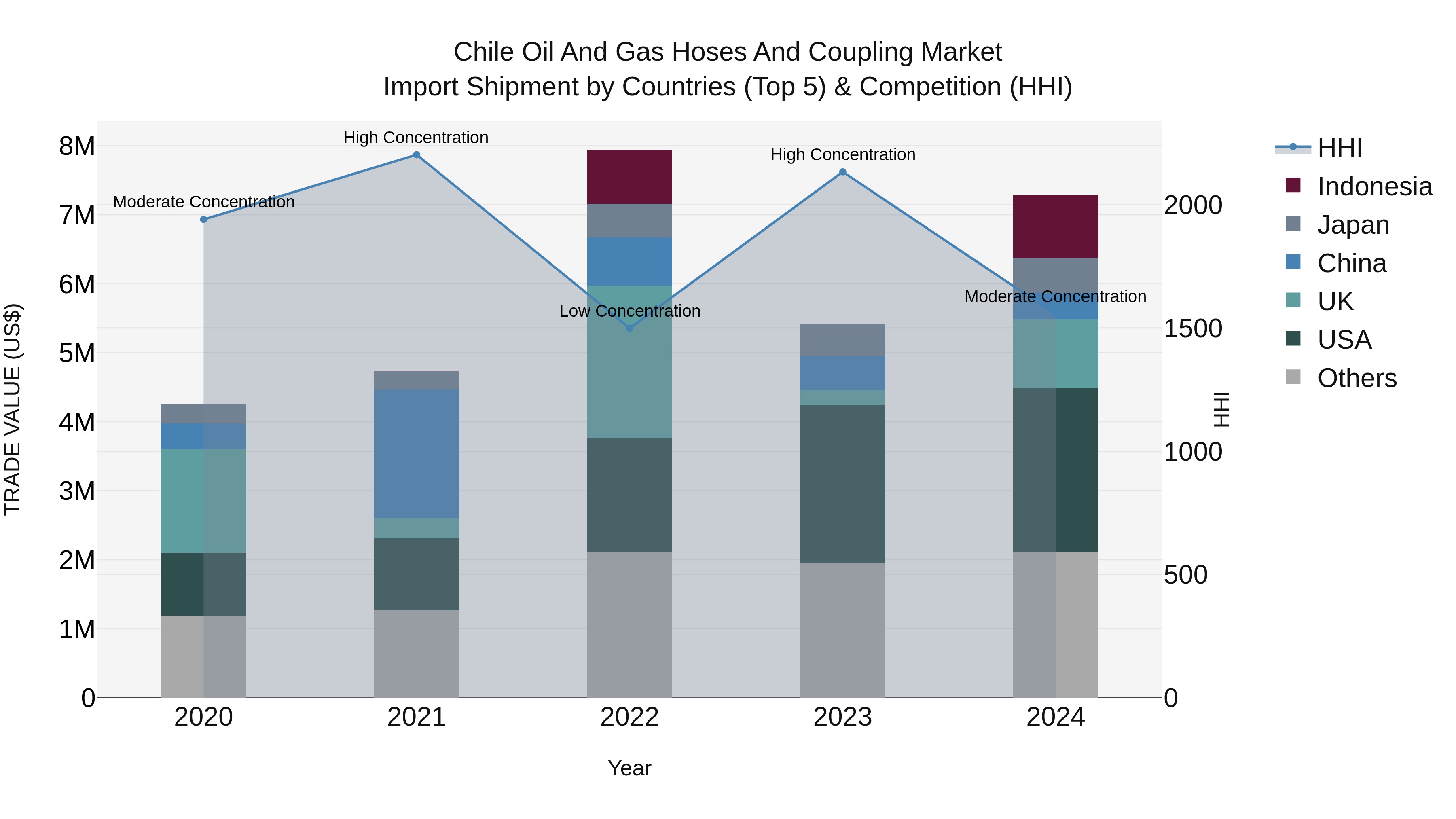 Chile Oil and Gas Hoses and Coupling Market Top 5 Importing Countries and Market Competition (HHI) Analysis