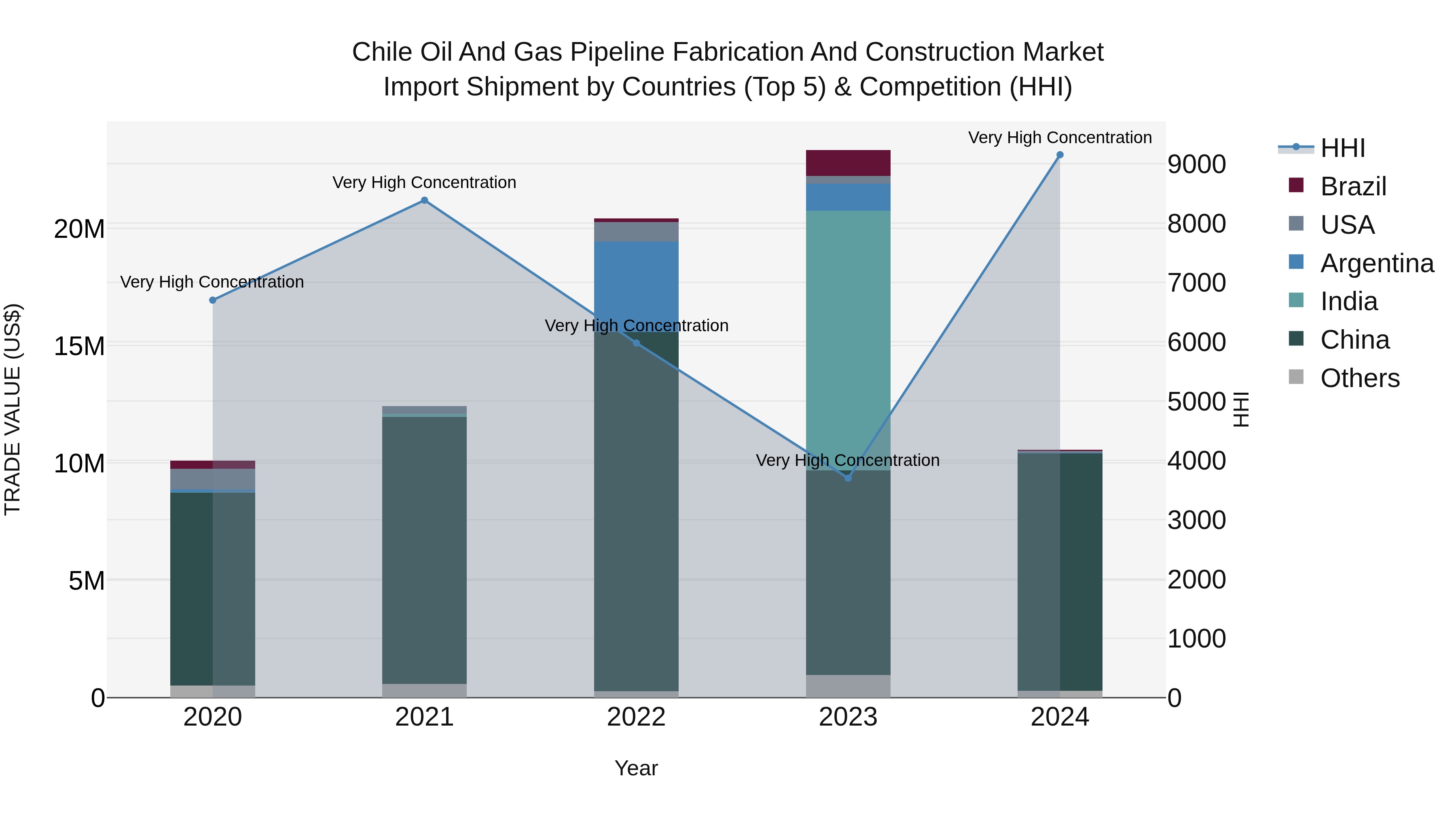 Chile Oil and Gas Pipeline Fabrication and Construction Market Top 5 Importing Countries and Market Competition (HHI) Analysis