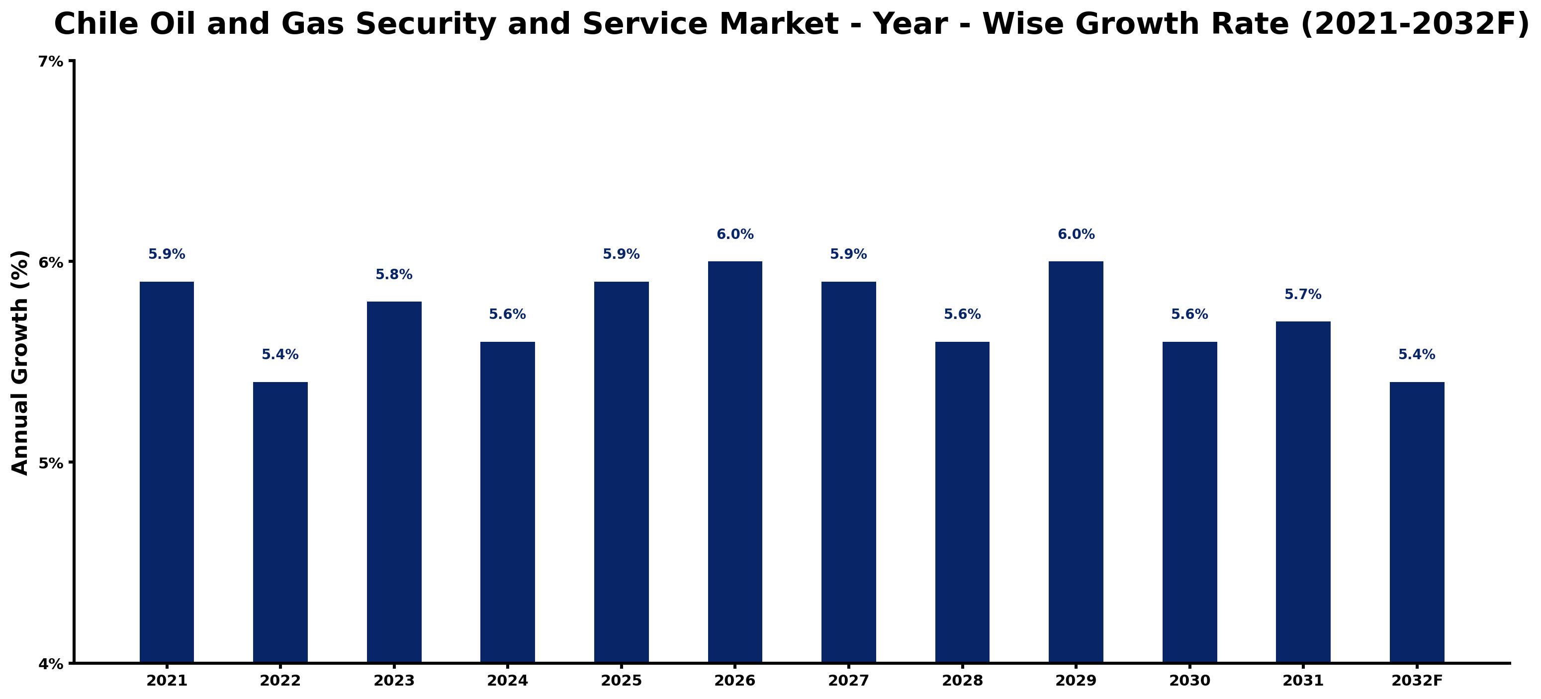 Chile Oil and Gas Security and Service Market Year-wise Growth Rate and Key Drivers