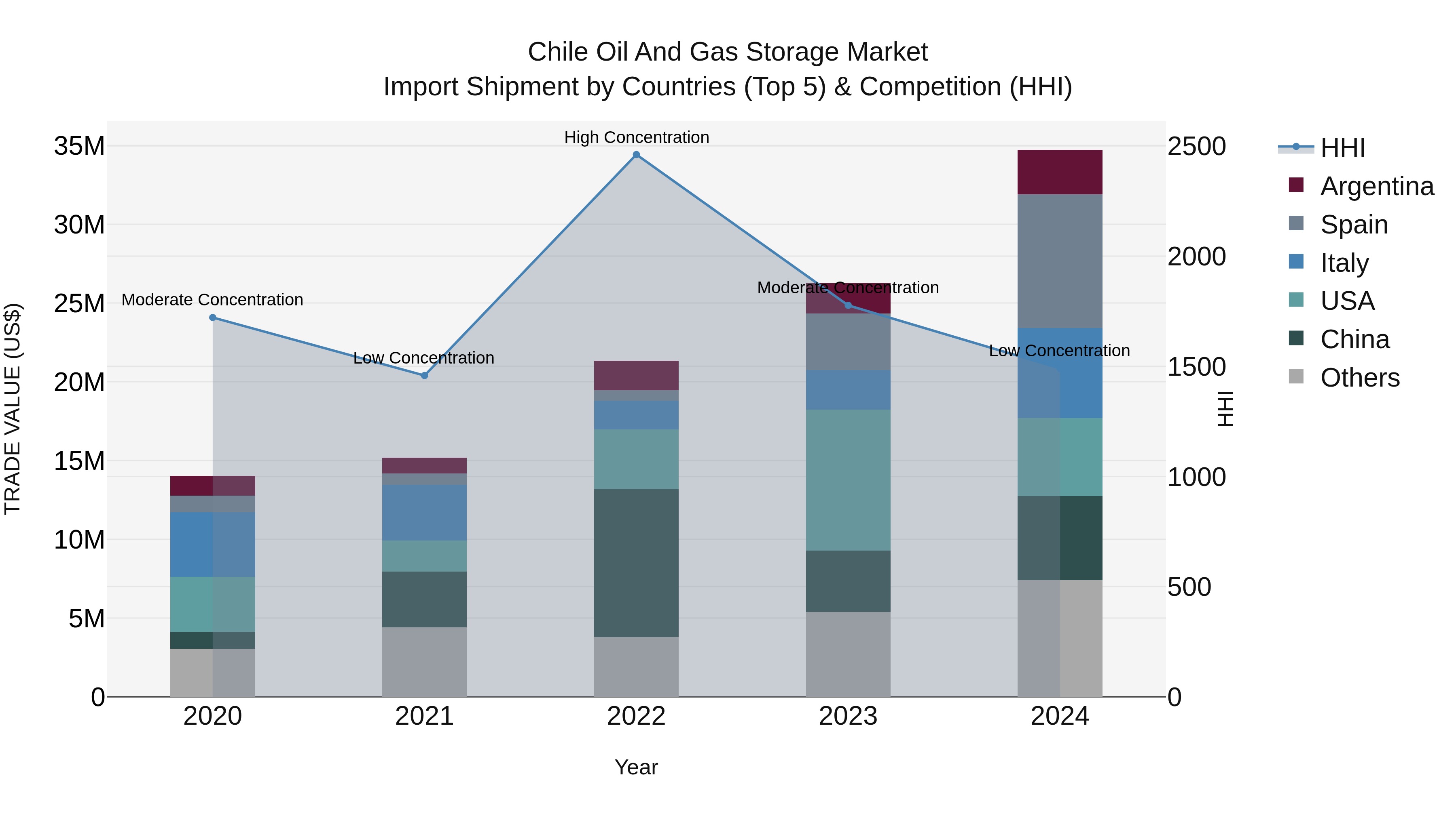 Chile Oil and Gas Storage Market Top 5 Importing Countries and Market Competition (HHI) Analysis