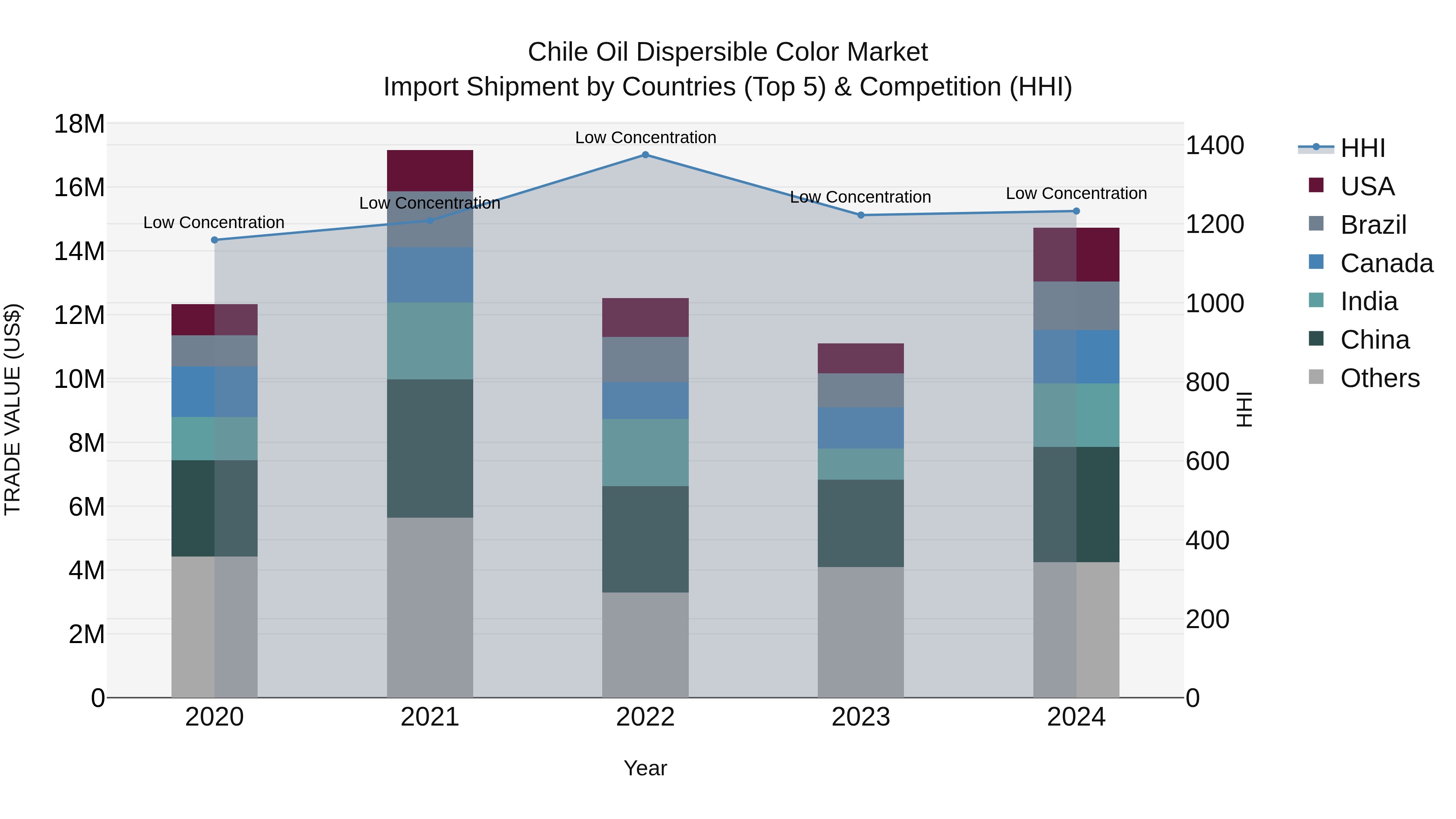 Chile Oil Dispersible Color Market Top 5 Importing Countries and Market Competition (HHI) Analysis