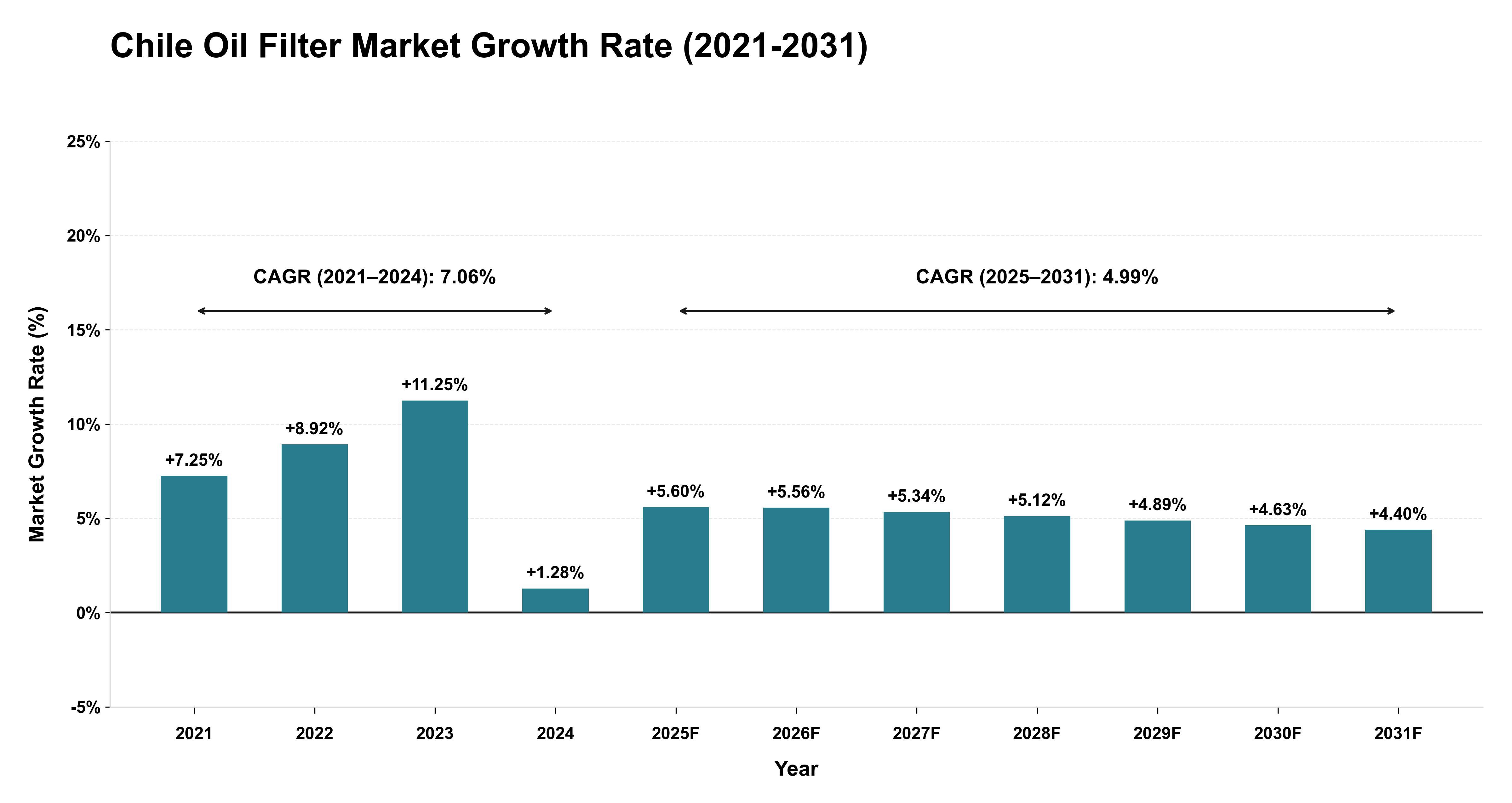 Chile Oil Filter Market Growth Rate Analysis (2021-2031)