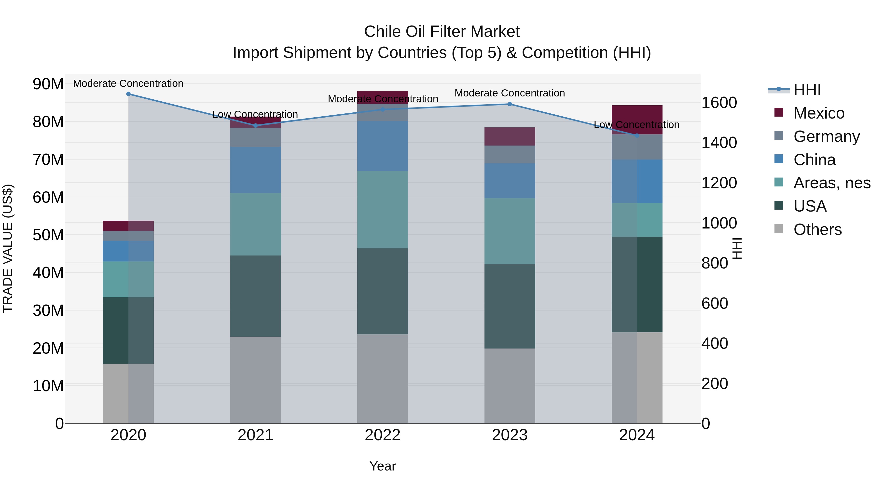 Chile Oil Filter Market Top 5 Importing Countries and Market Competition (HHI) Analysis