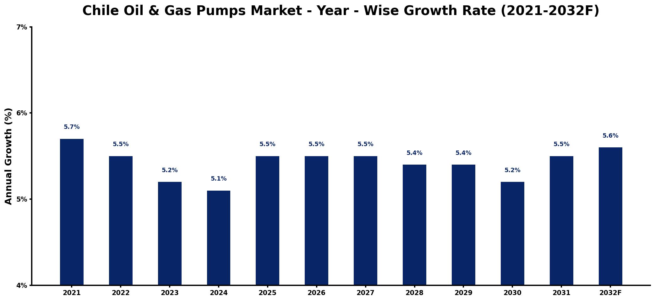 Chile Oil & Gas Pumps Market Year-wise Growth Rate and Key Drivers