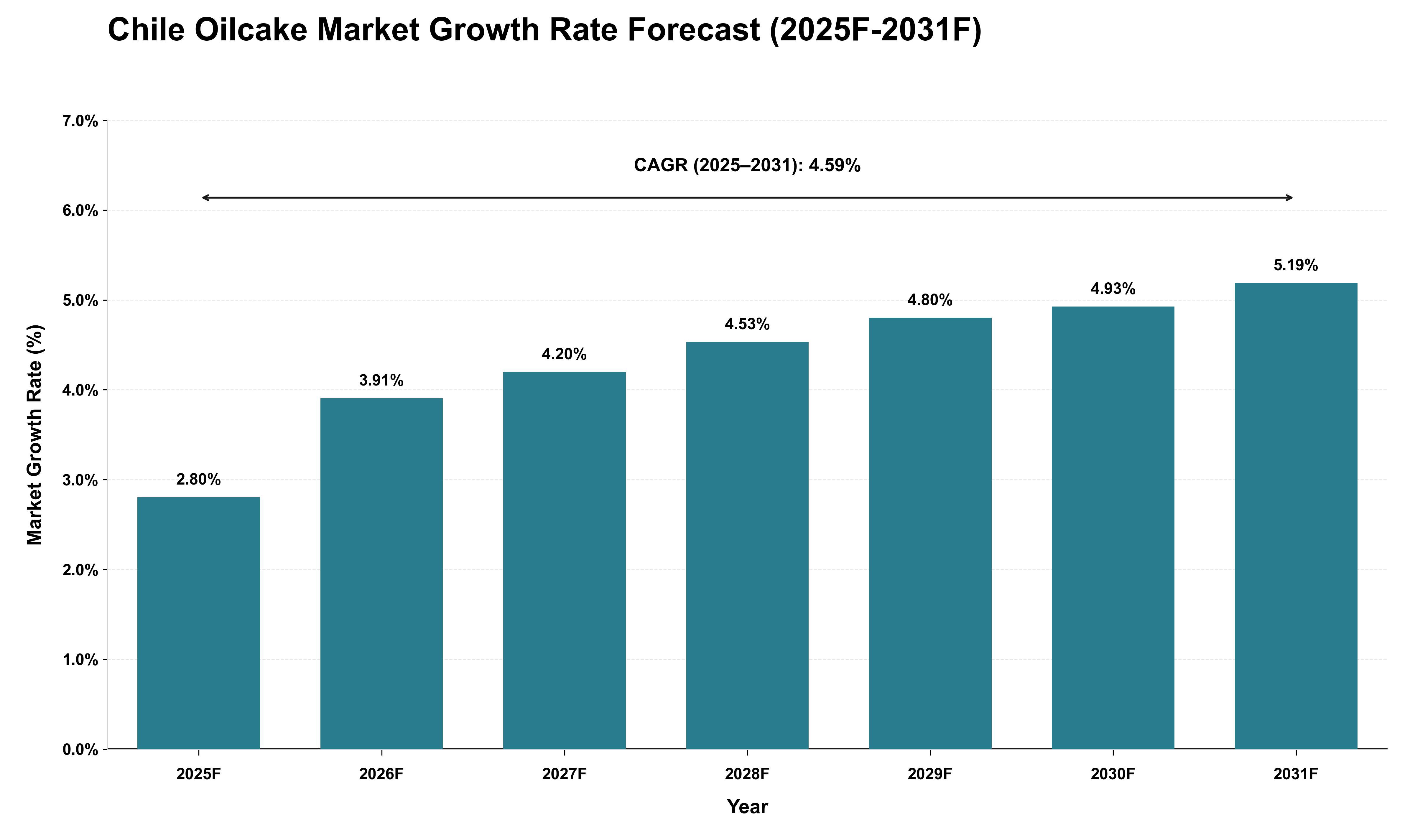 Chile Oilcake Market Growth Rate Analysis (2025 - 2031)