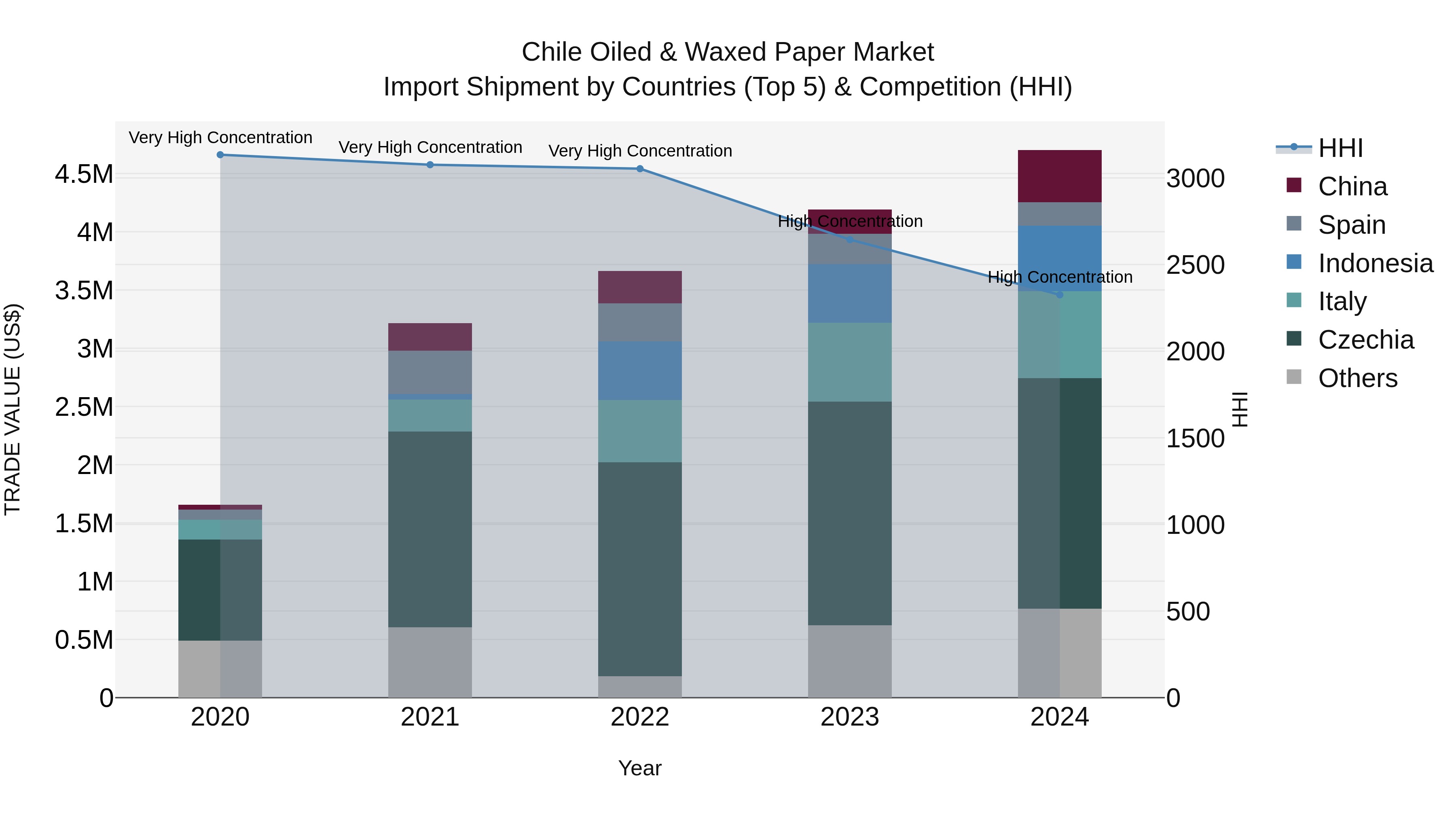 Chile Oiled & Waxed Paper Market Top 5 Importing Countries and Market Competition (HHI) Analysis