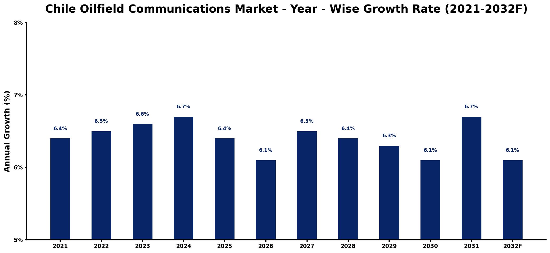 Chile Oilfield Communications Market Year-wise Growth Rate and Key Drivers