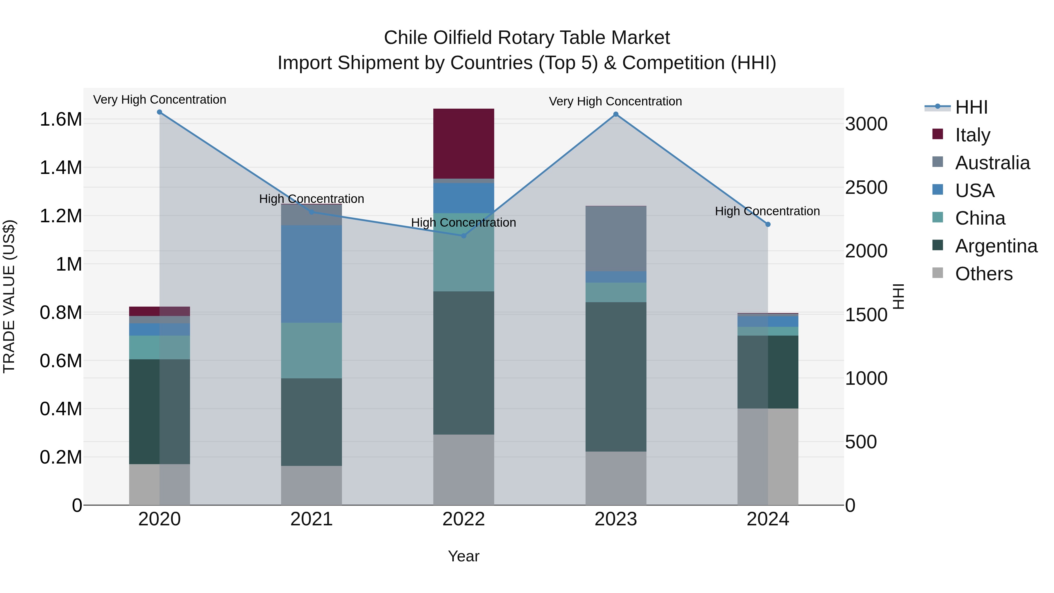 Chile Oilfield Rotary Table Market Top 5 Importing Countries and Market Competition (HHI) Analysis