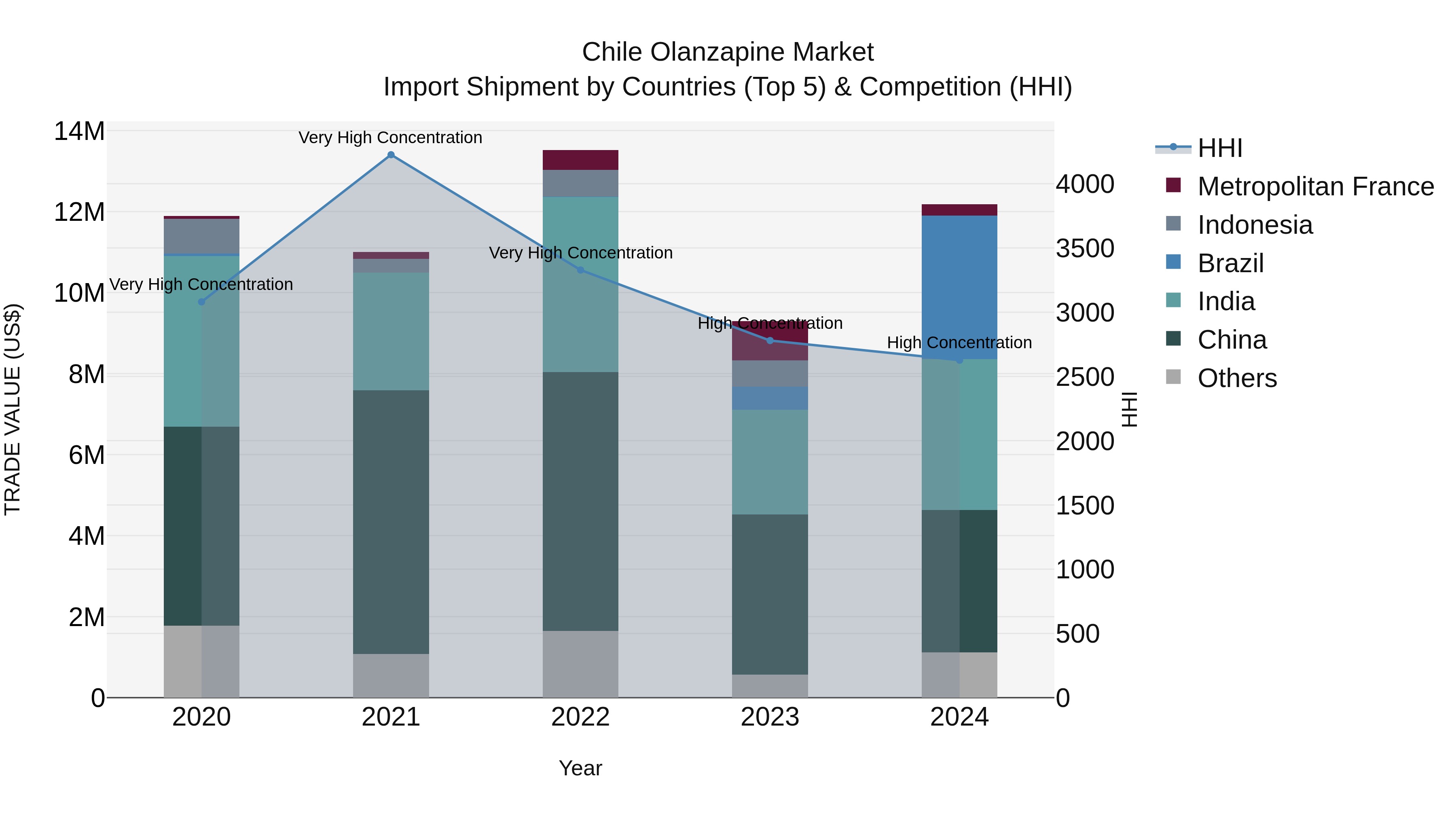 Chile Olanzapine Market Top 5 Importing Countries and Market Competition (HHI) Analysis