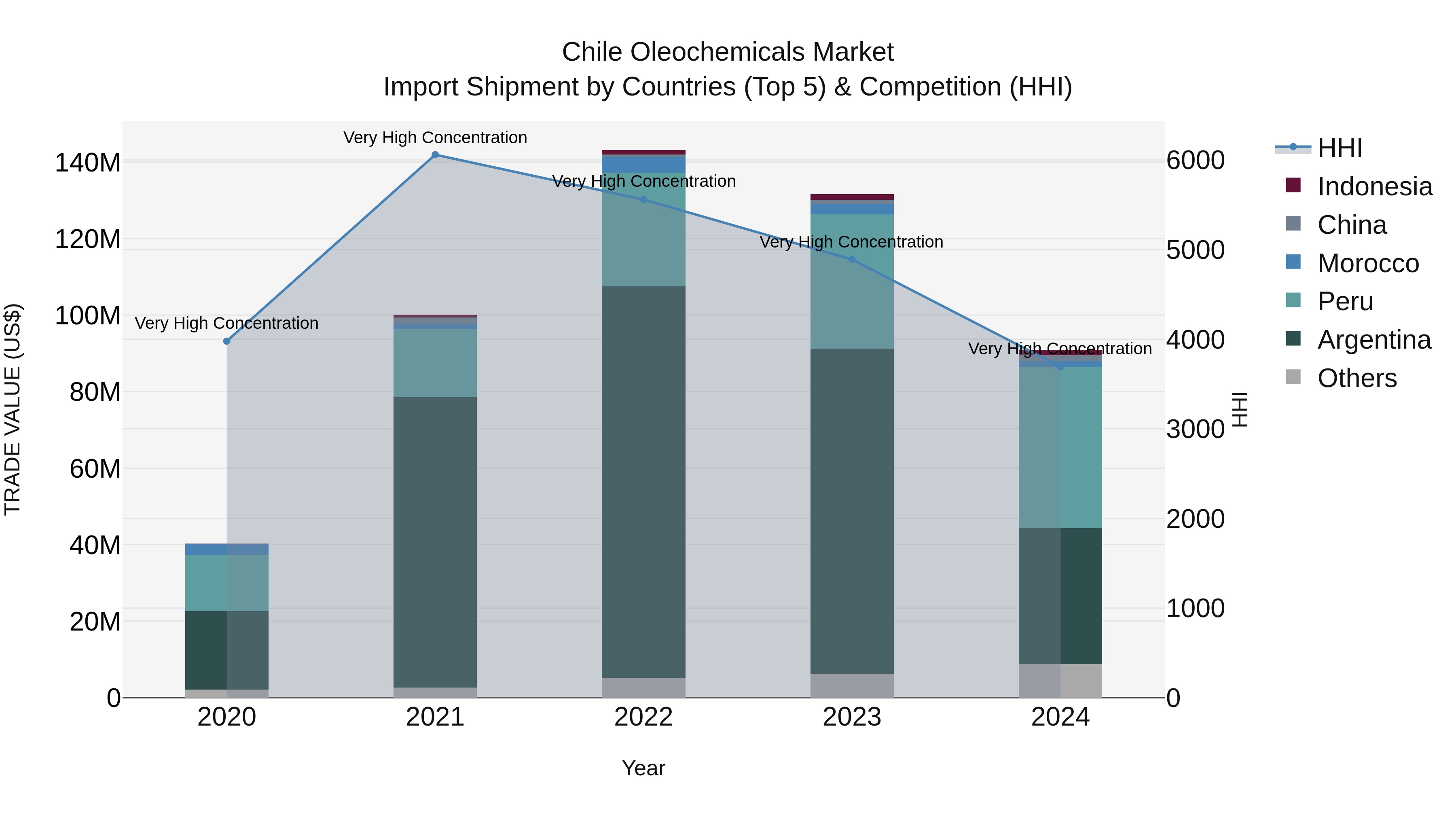 Chile Oleochemicals Market Top 5 Importing Countries and Market Competition (HHI) Analysis