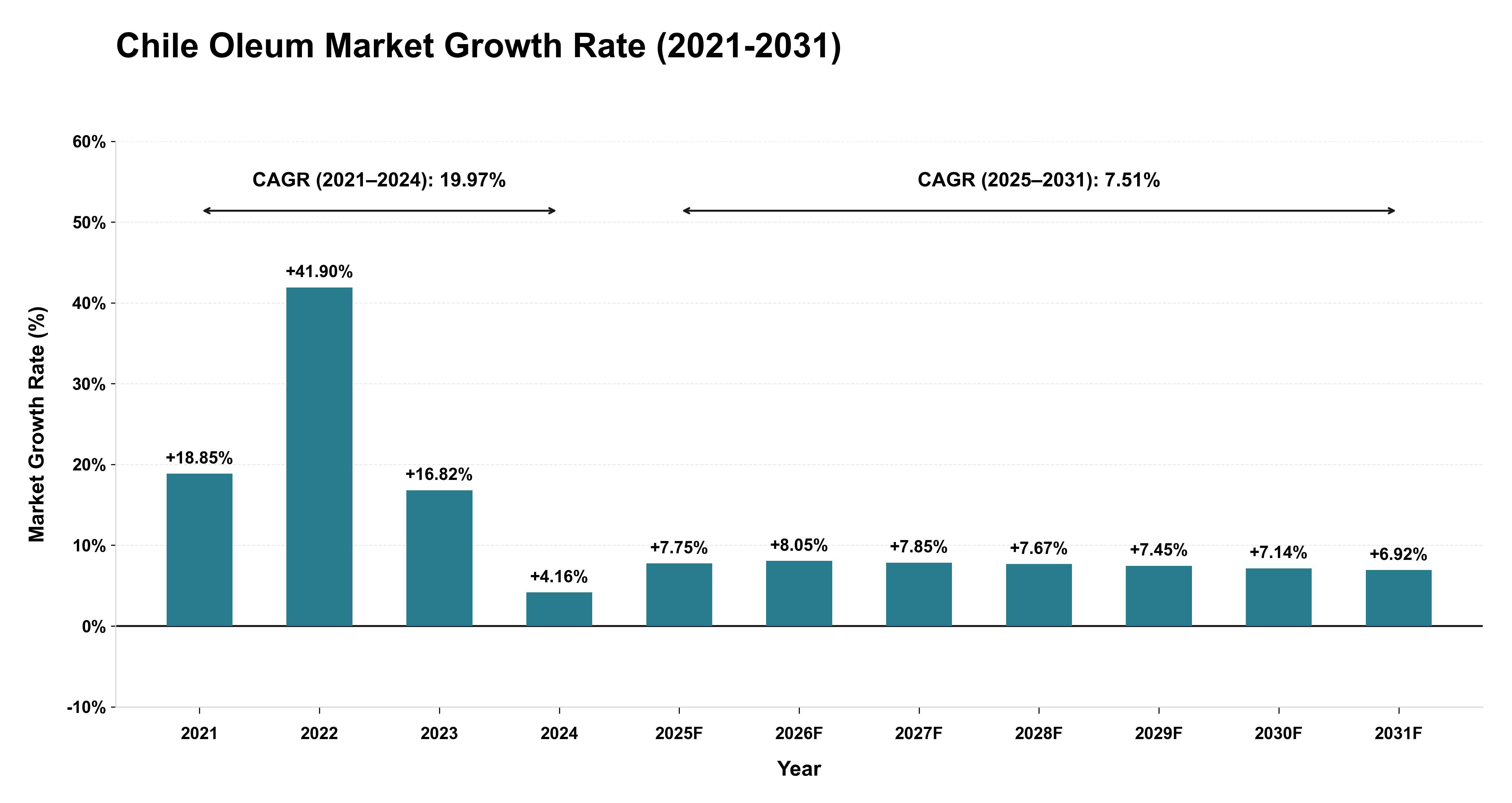 Chile Oleum Market Growth Rate Analysis (2021-2031)