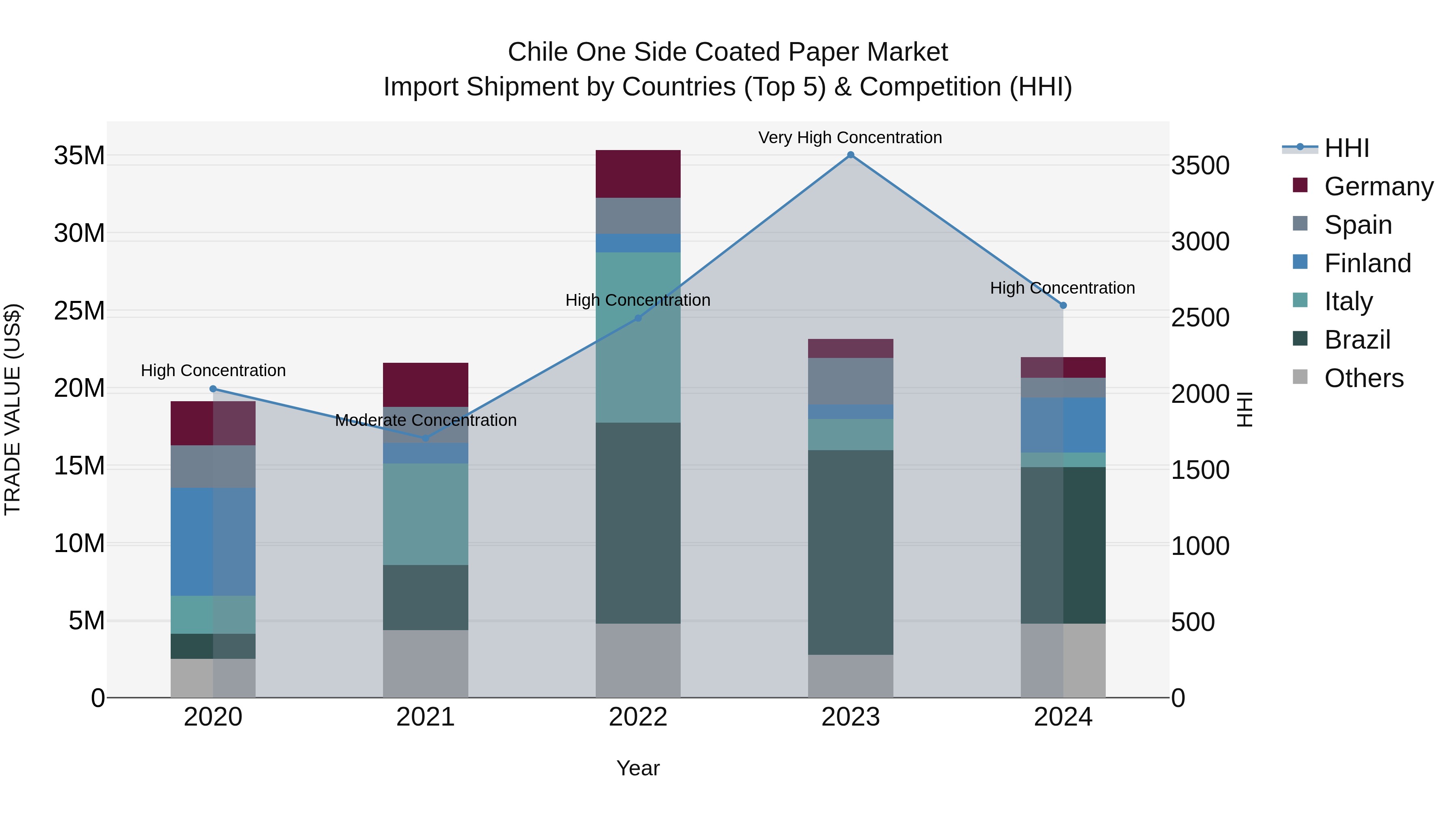Chile One Side Coated Paper Market Top 5 Importing Countries and Market Competition (HHI) Analysis