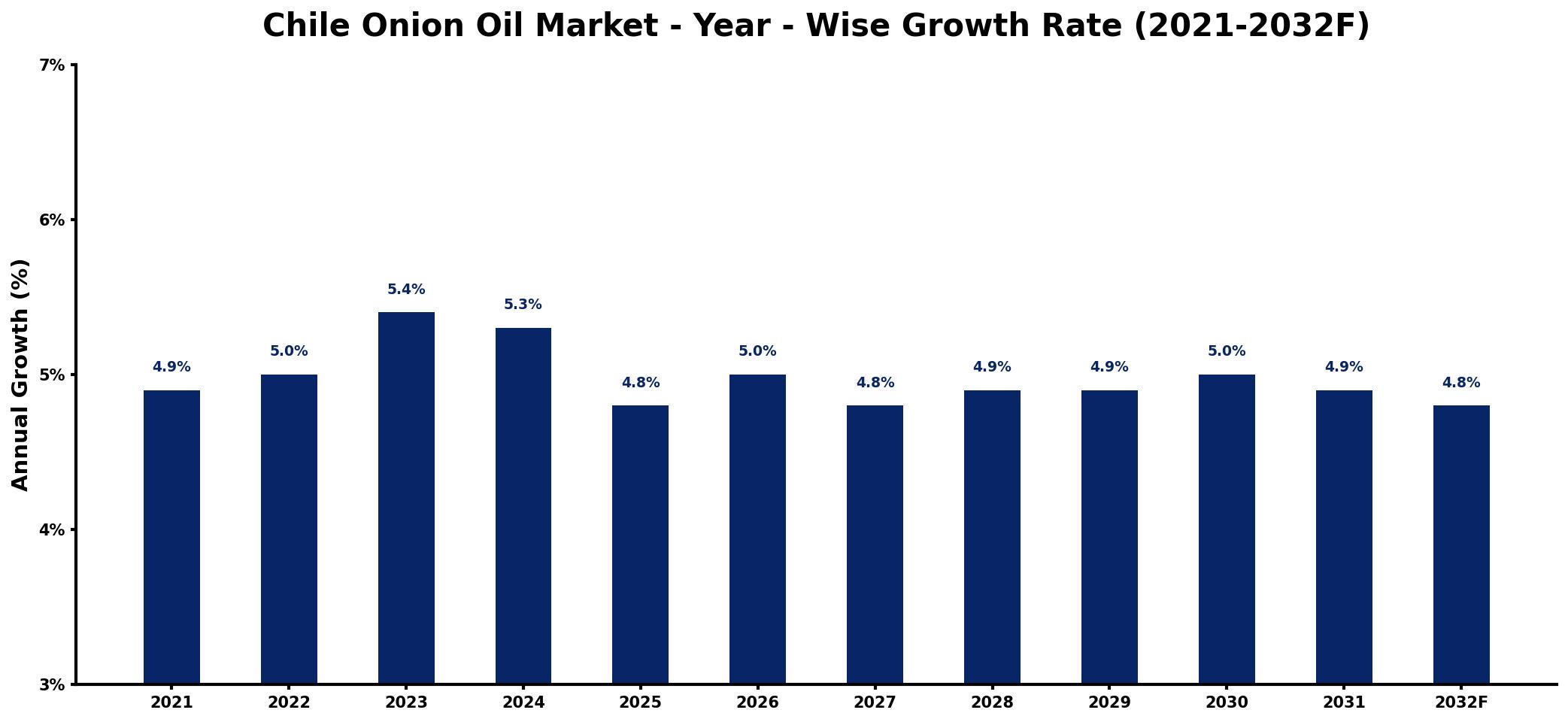Chile Onion Oil Market Year-wise Growth Rate and Key Drivers